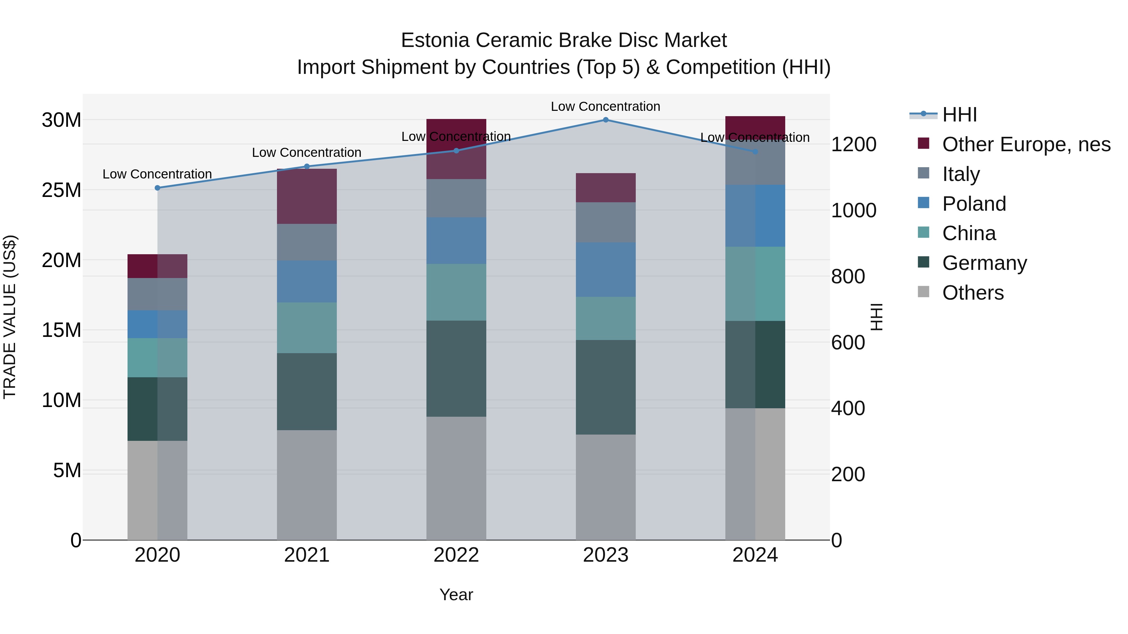 Estonia Ceramic Brake Disc Market Top 5 Importing Countries and Market Competition (HHI) Analysis
