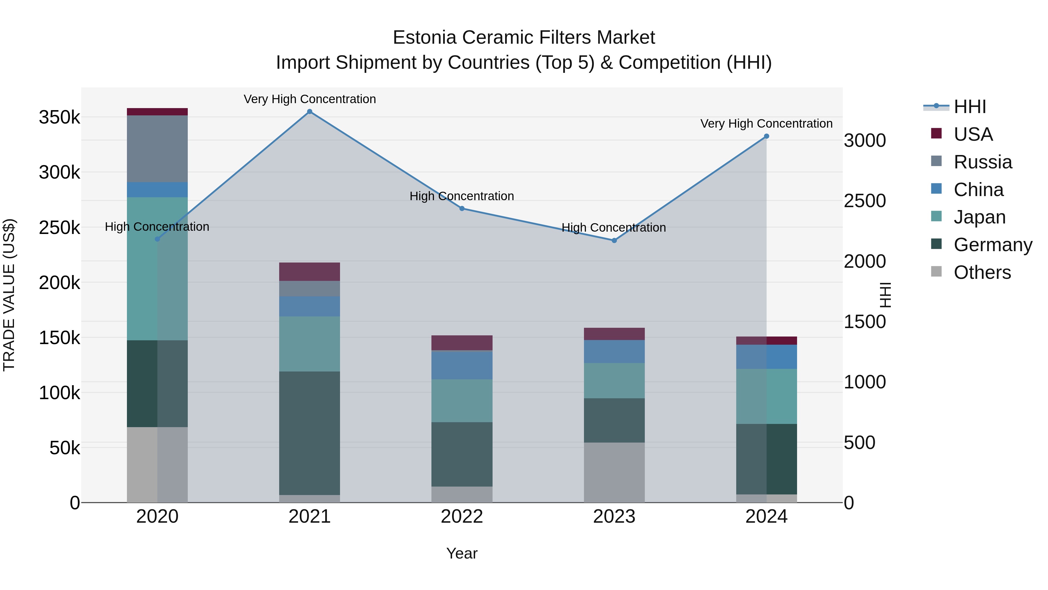 Estonia Ceramic Filters Market Top 5 Importing Countries and Market Competition (HHI) Analysis