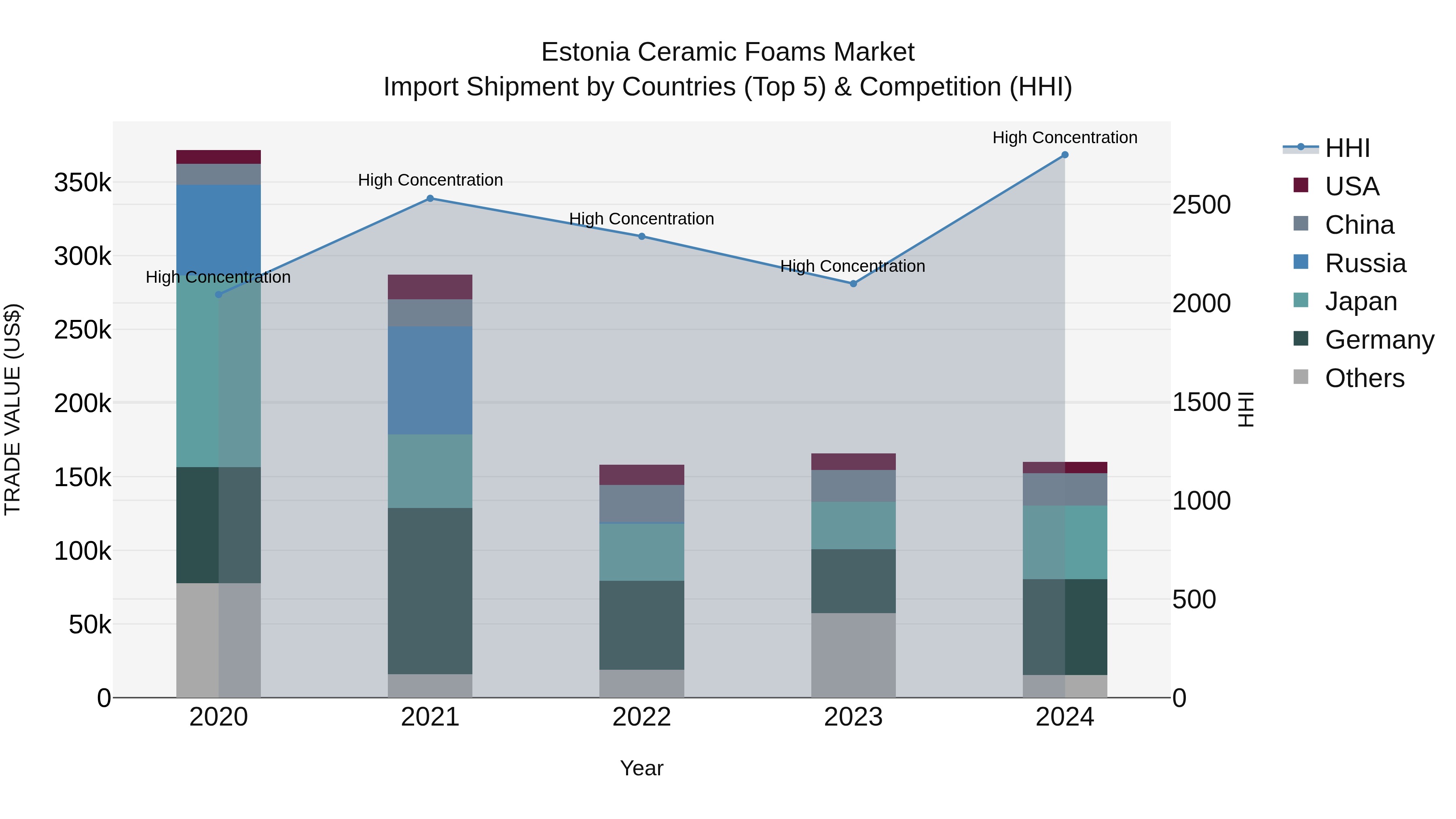 Estonia Ceramic Foams Market Top 5 Importing Countries and Market Competition (HHI) Analysis