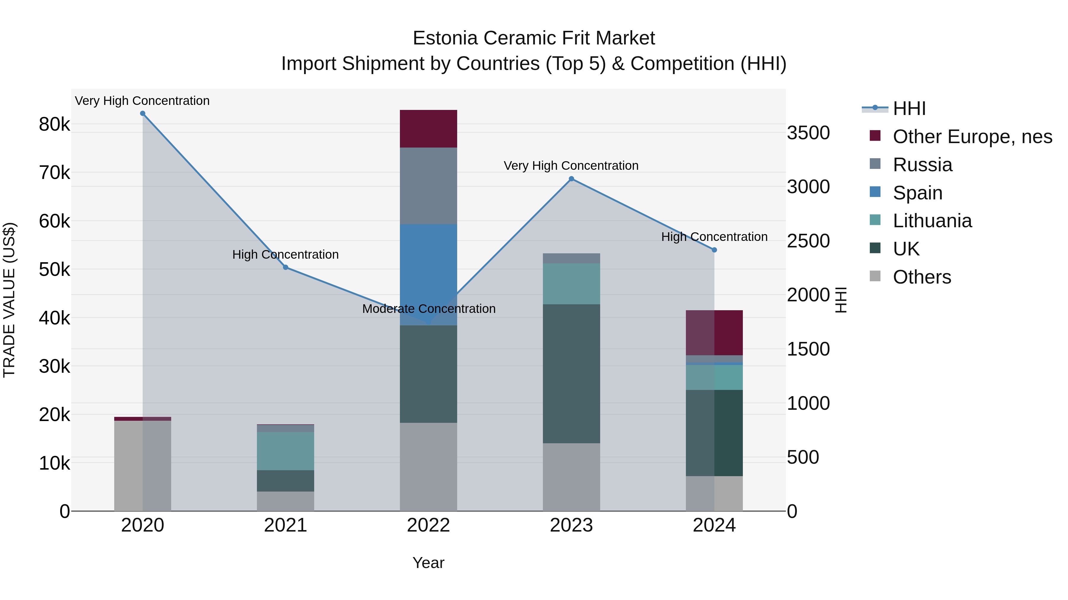 Estonia Ceramic Frit Market Top 5 Importing Countries and Market Competition (HHI) Analysis