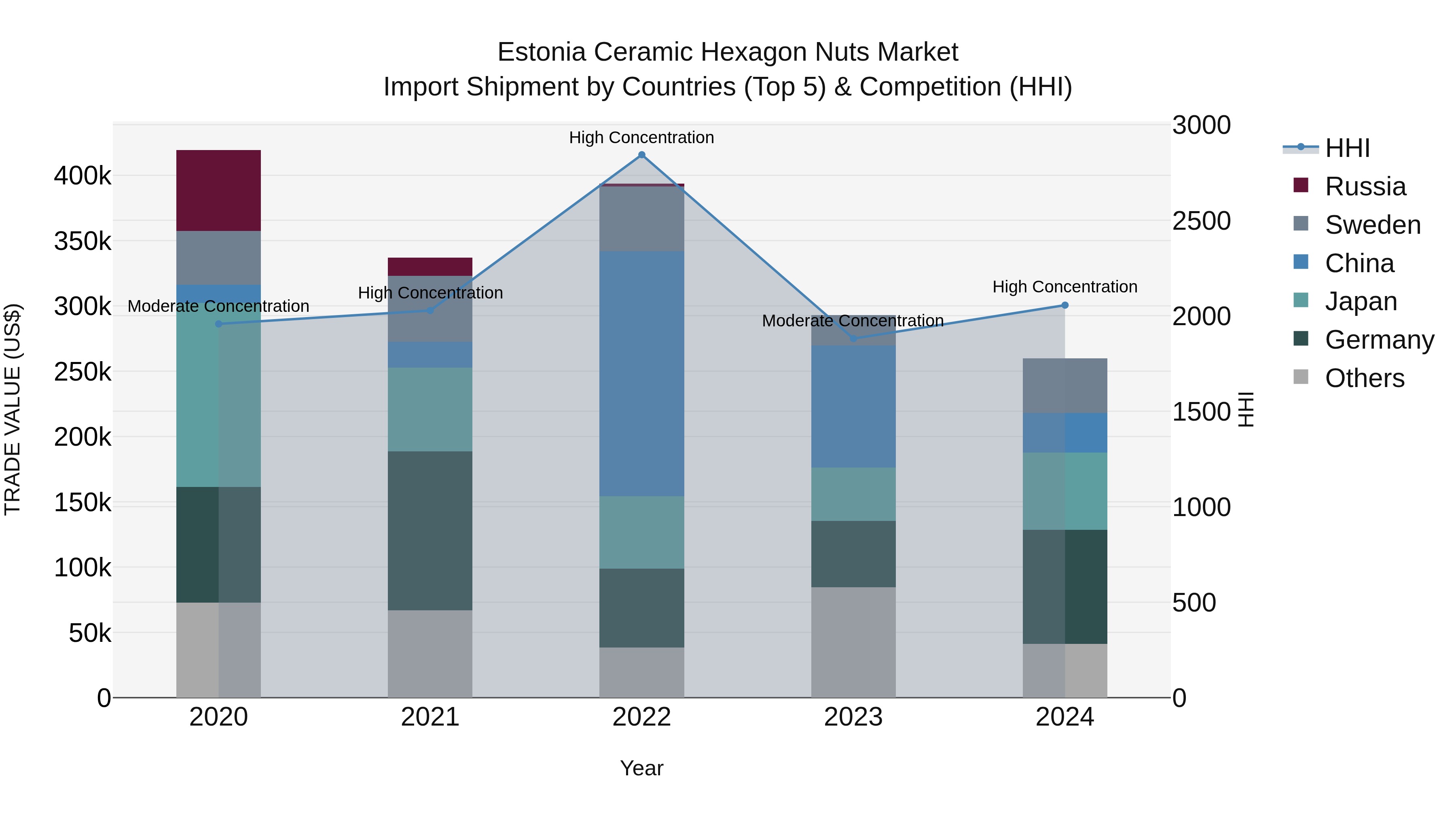 Estonia Ceramic Hexagon Nuts Market Top 5 Importing Countries and Market Competition (HHI) Analysis