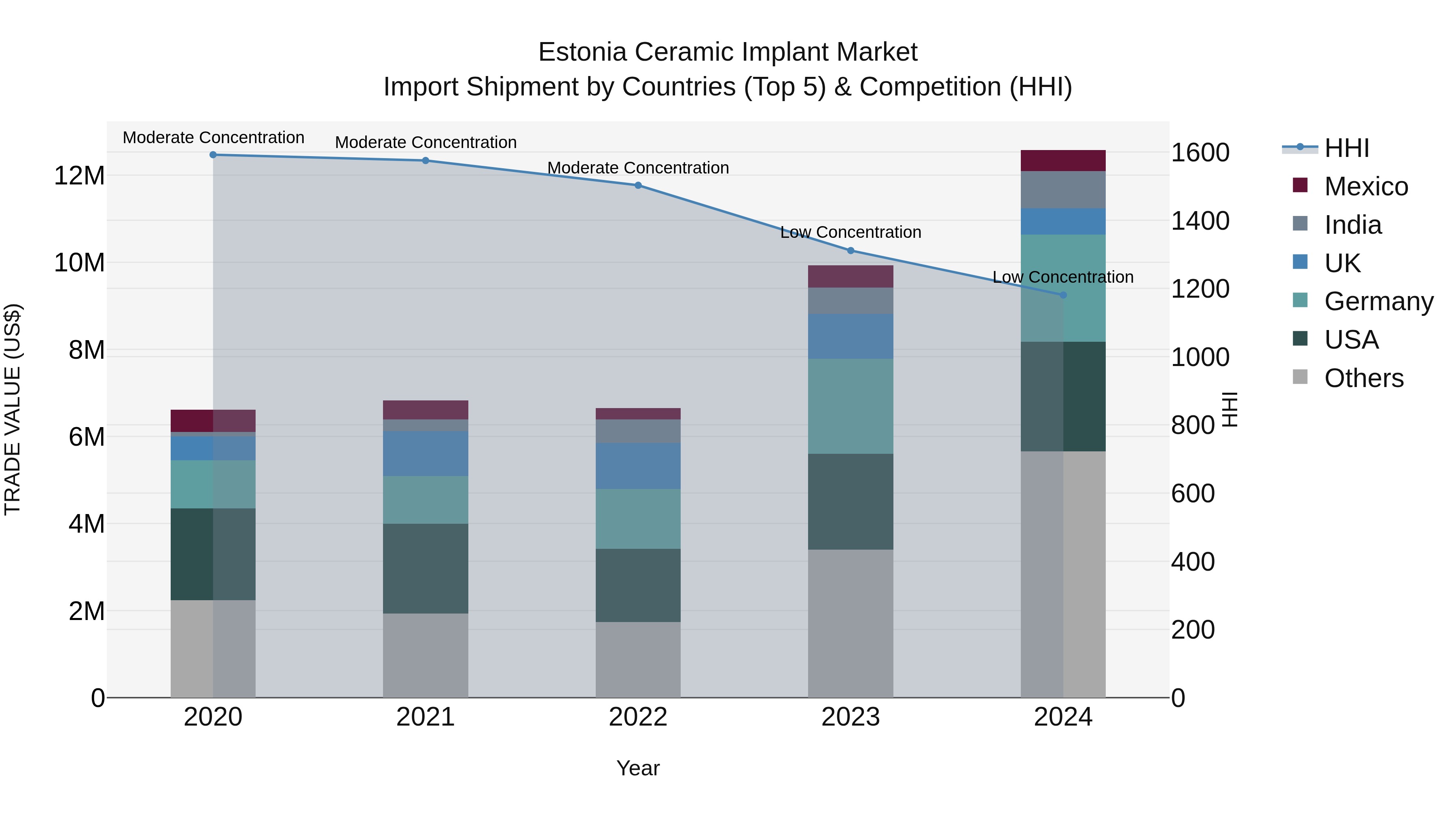 Estonia Ceramic Implant Market Top 5 Importing Countries and Market Competition (HHI) Analysis