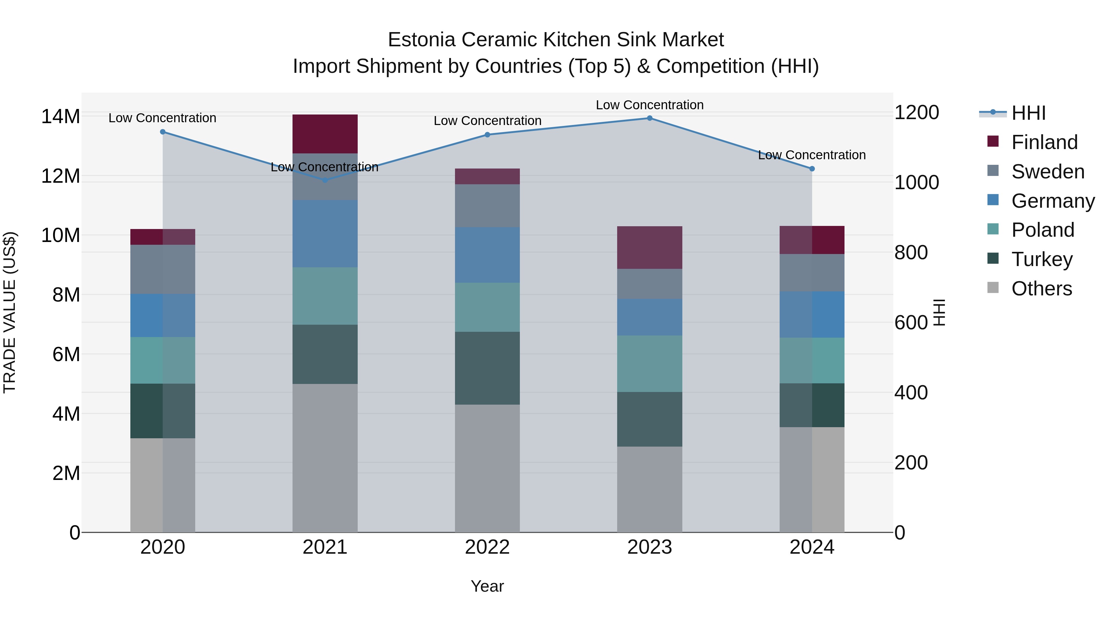 Estonia Ceramic Kitchen Sink Market Top 5 Importing Countries and Market Competition (HHI) Analysis