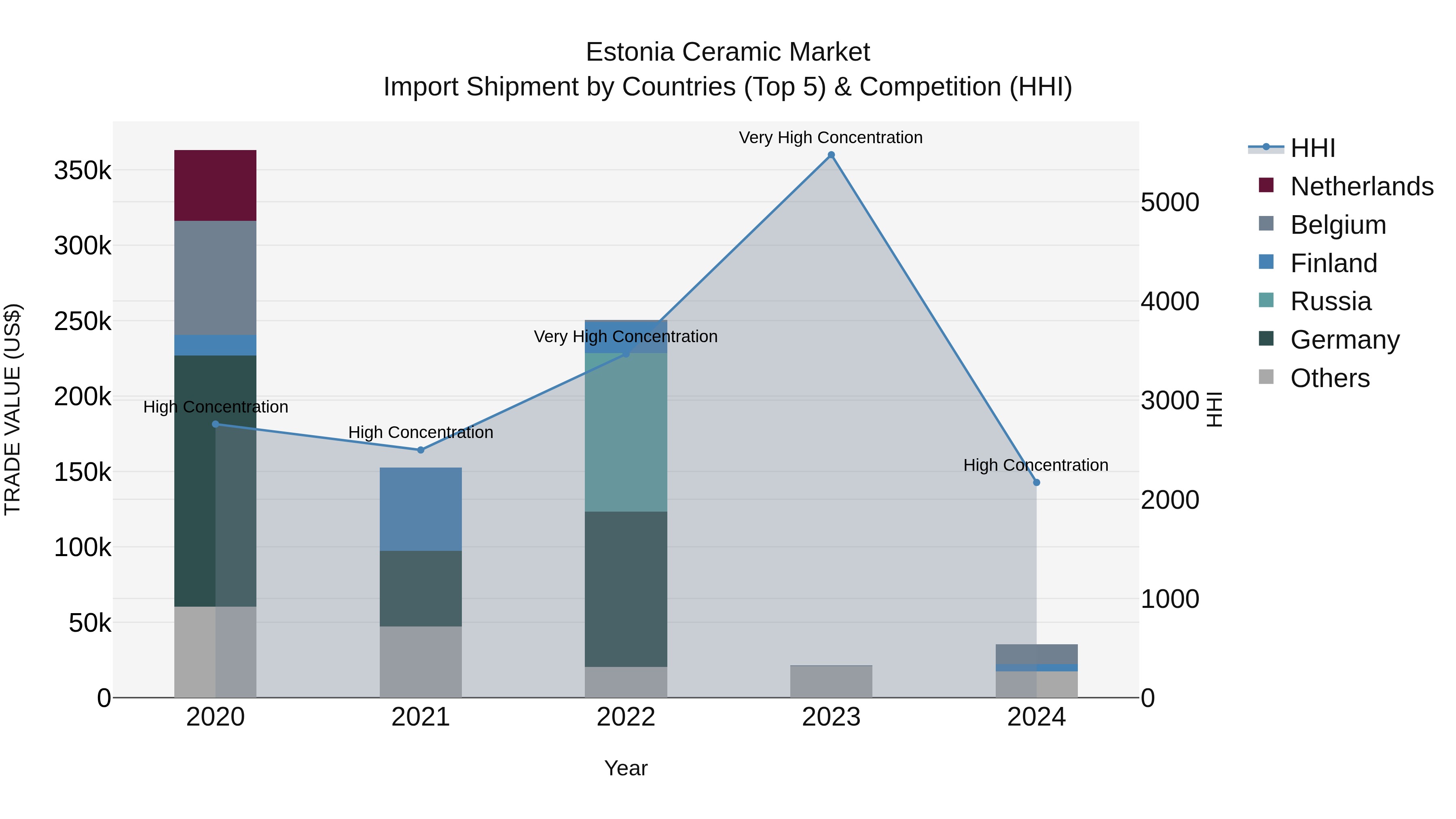 Estonia Ceramic Market Top 5 Importing Countries and Market Competition (HHI) Analysis