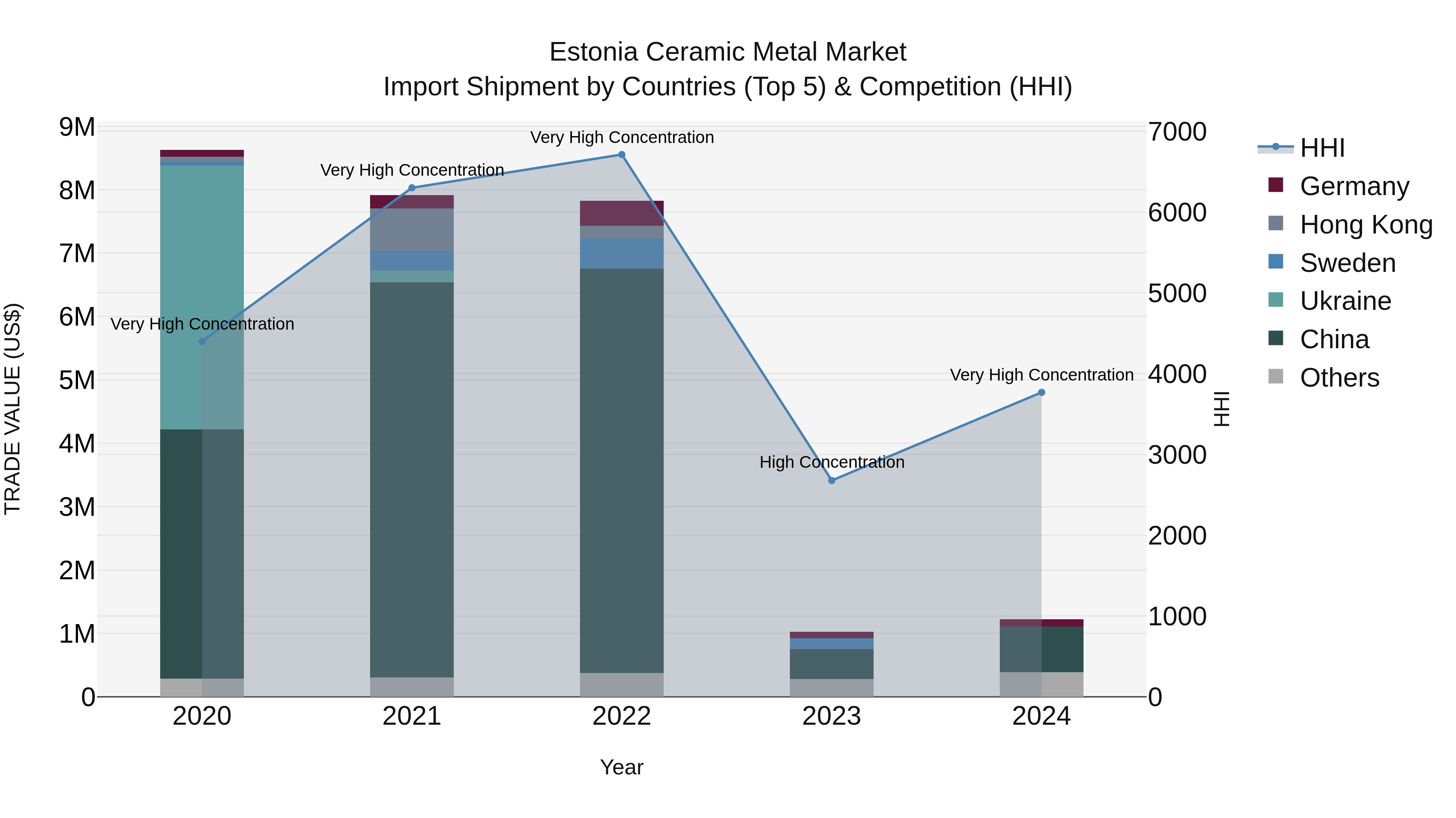 Estonia Ceramic Metal Market Top 5 Importing Countries and Market Competition (HHI) Analysis