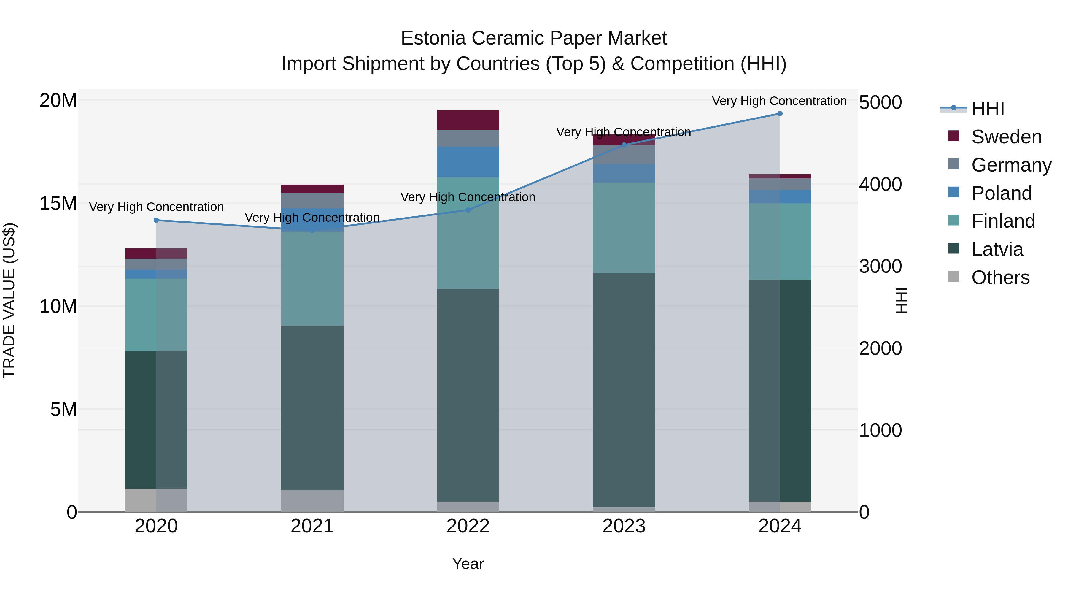 Estonia Ceramic Paper Market Top 5 Importing Countries and Market Competition (HHI) Analysis