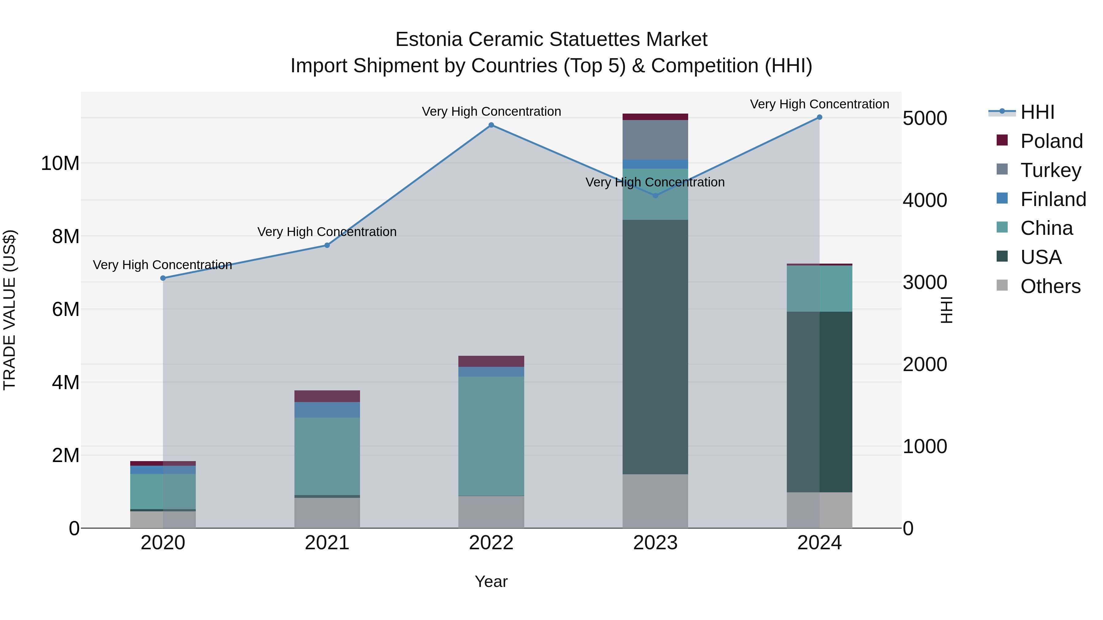 Estonia Ceramic Statuettes Market Top 5 Importing Countries and Market Competition (HHI) Analysis