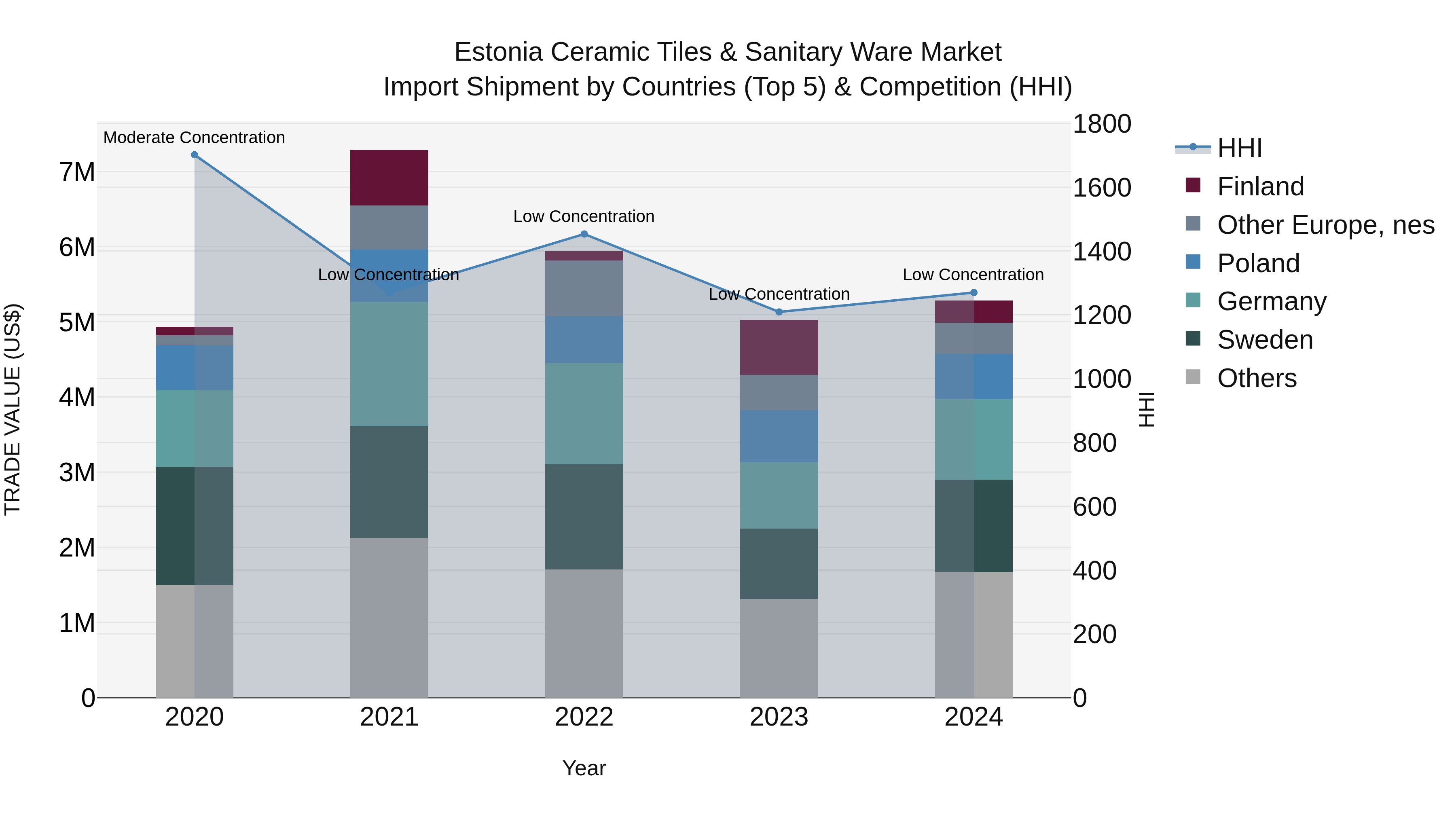 Estonia Ceramic Tiles & Sanitary Ware Market Top 5 Importing Countries and Market Competition (HHI) Analysis