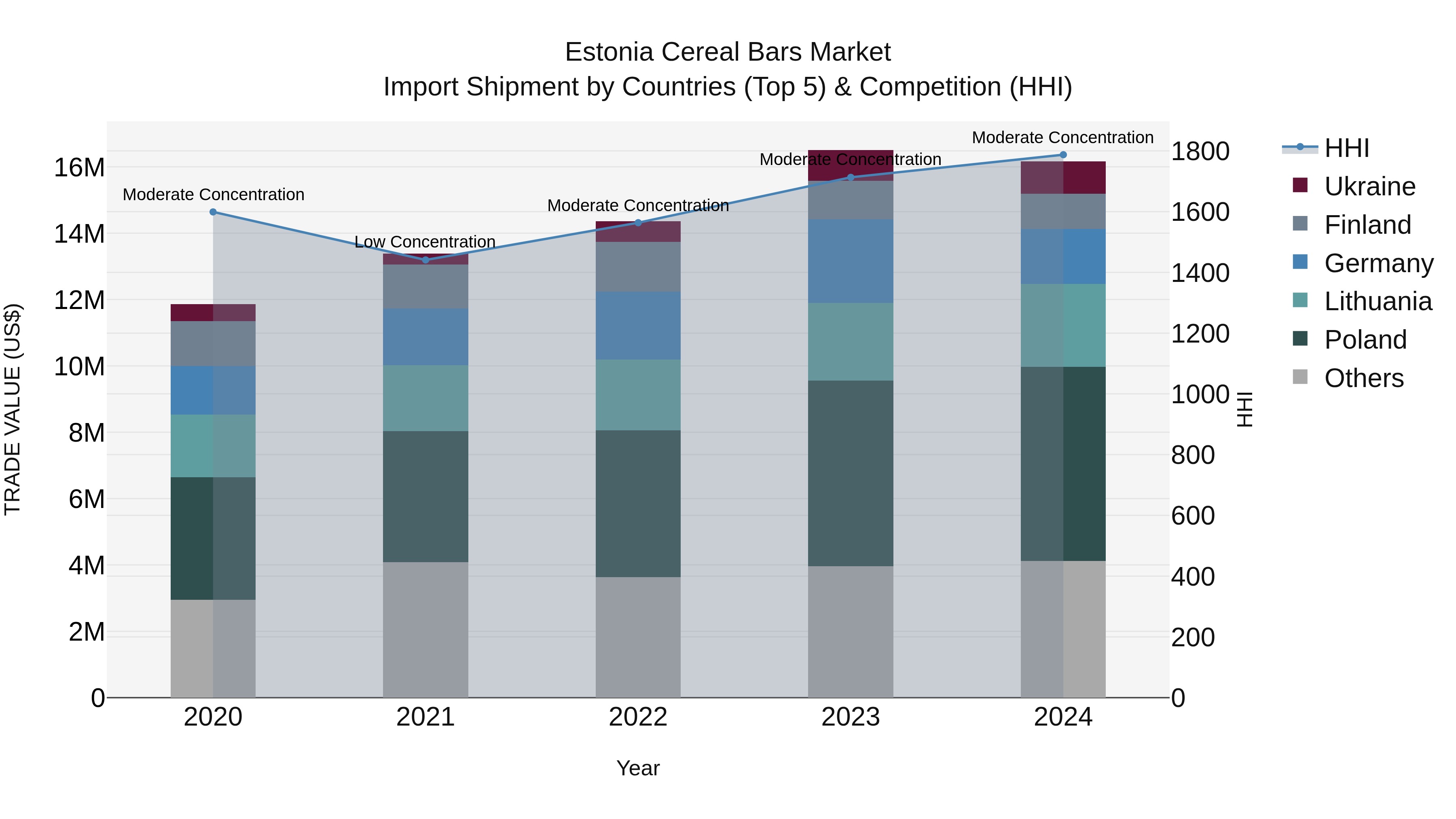 Estonia Cereal Bars Market Top 5 Importing Countries and Market Competition (HHI) Analysis