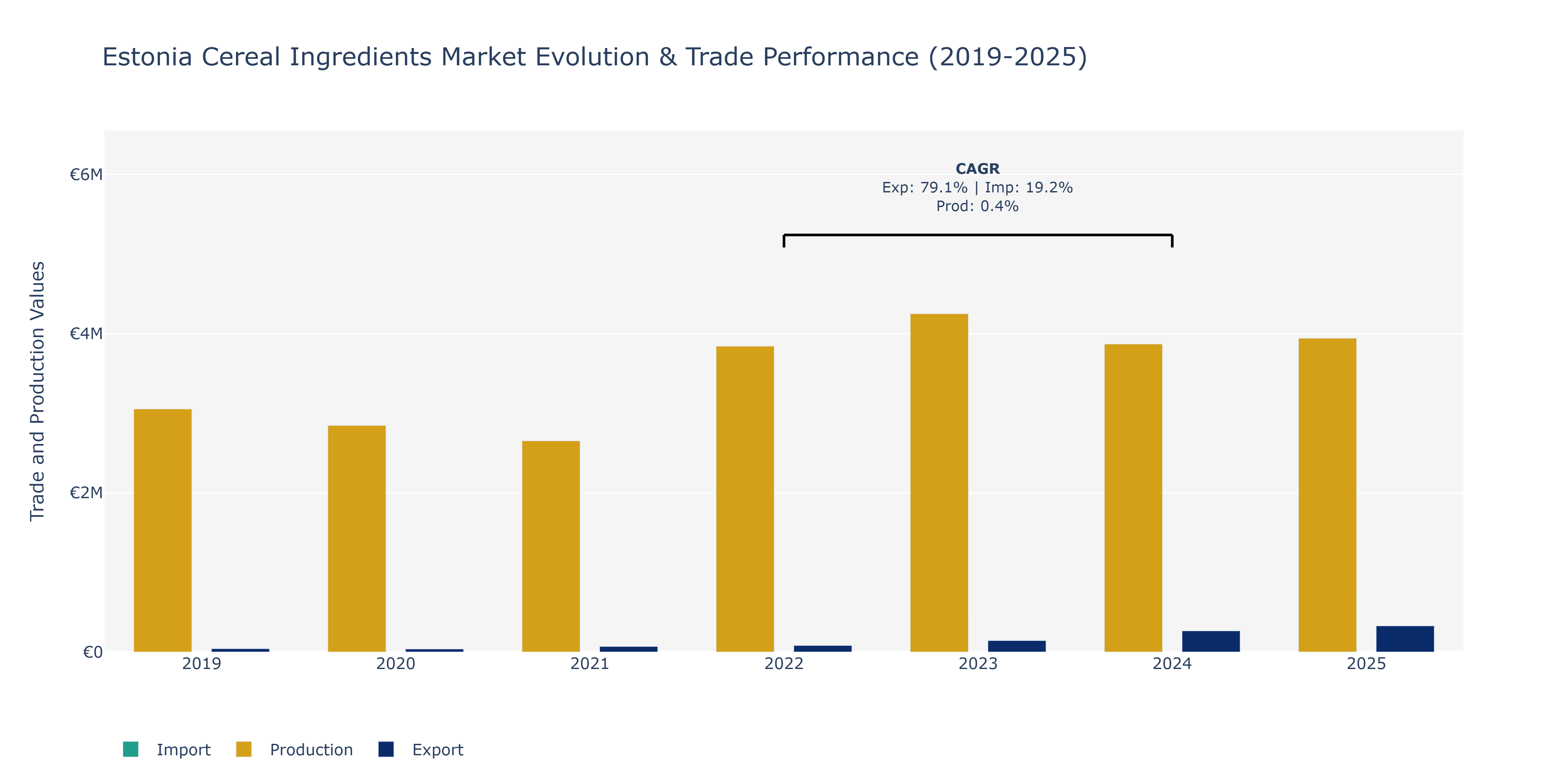Estonia Cereal Ingredients Market: Production & Trade Performance (2019-2025)