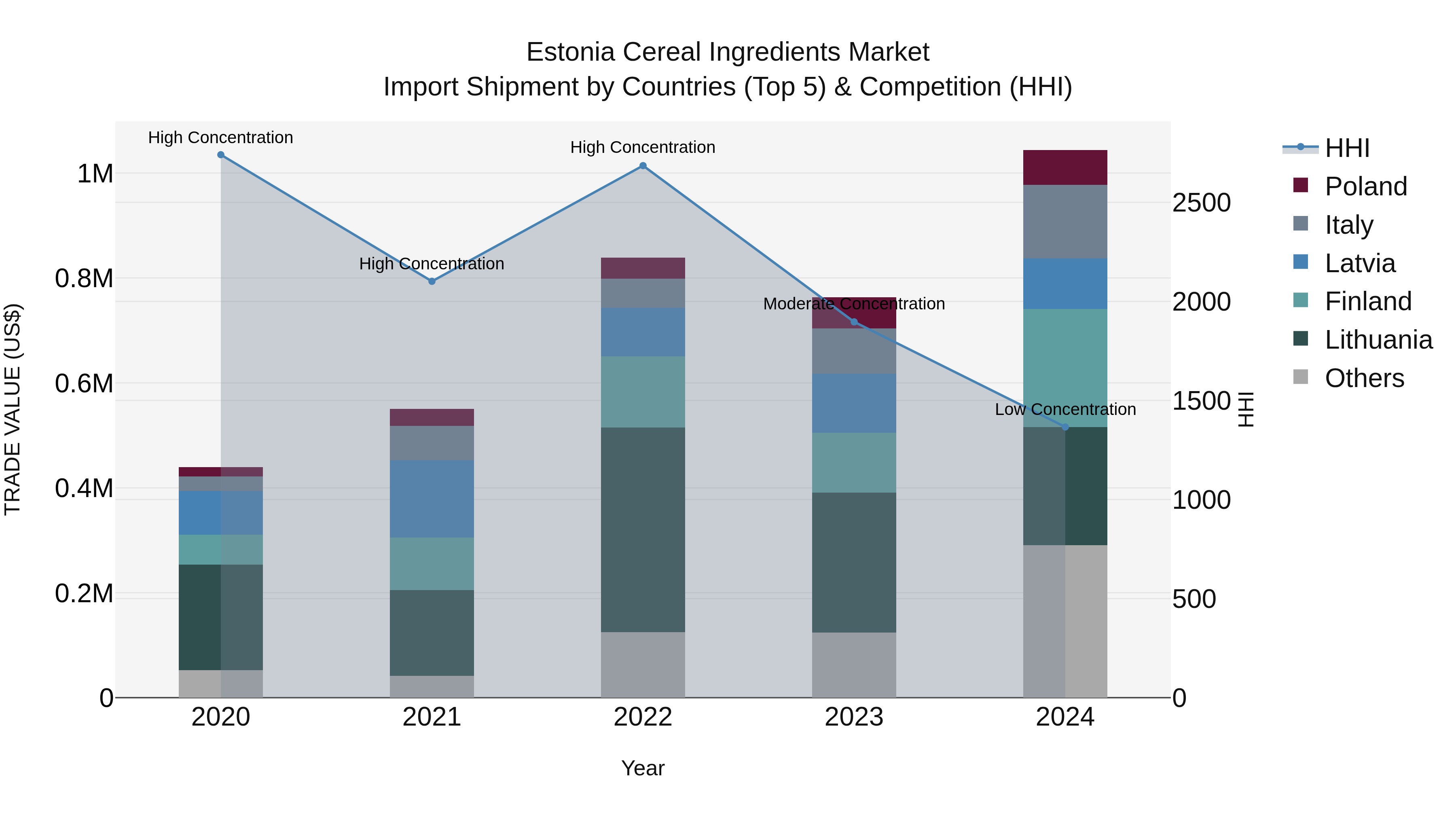 Estonia Cereal Ingredients Market Top 5 Importing Countries and Market Competition (HHI) Analysis