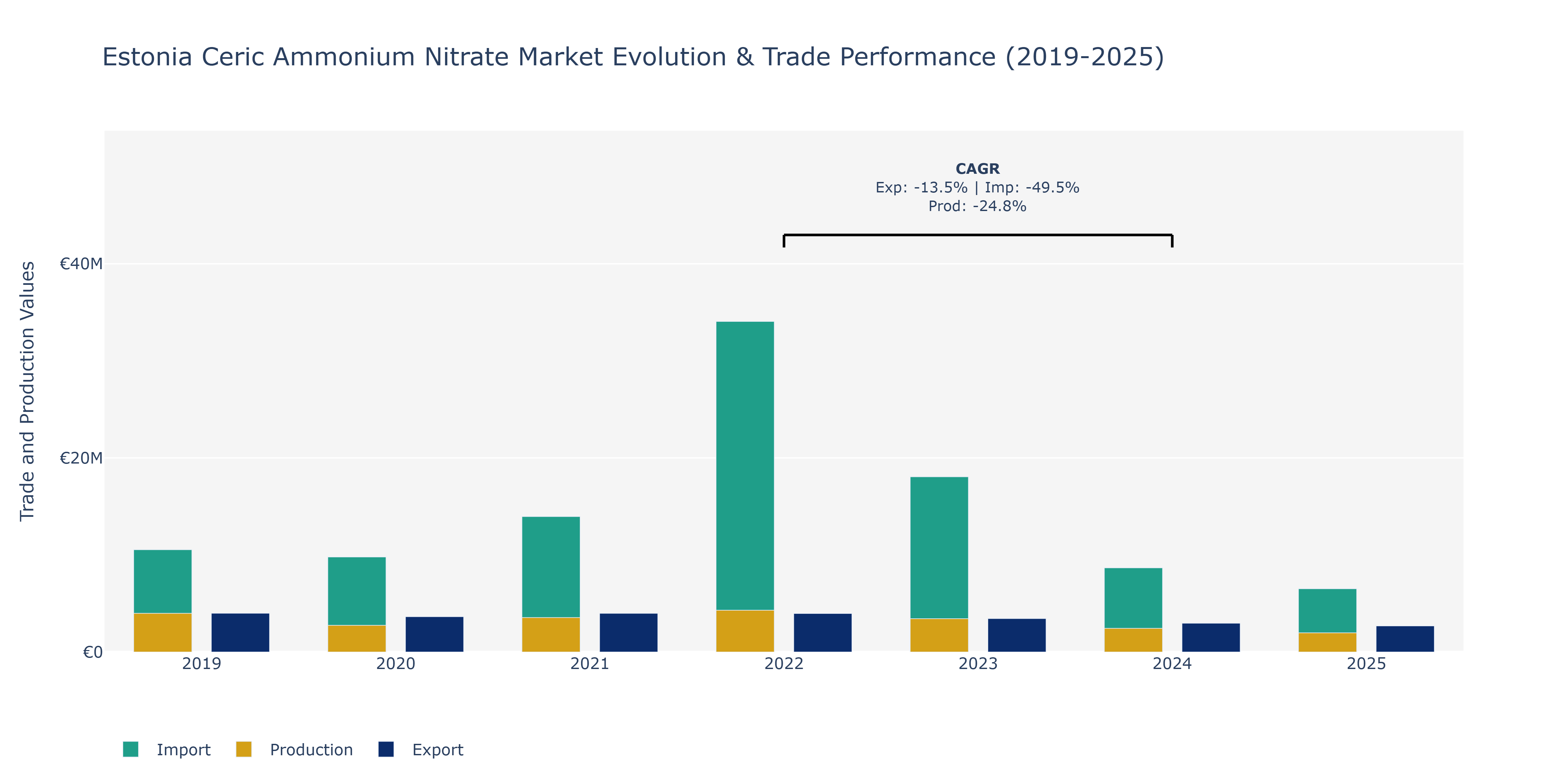 Estonia Ceric Ammonium Nitrate Market: Production & Trade Performance (2019-2025)