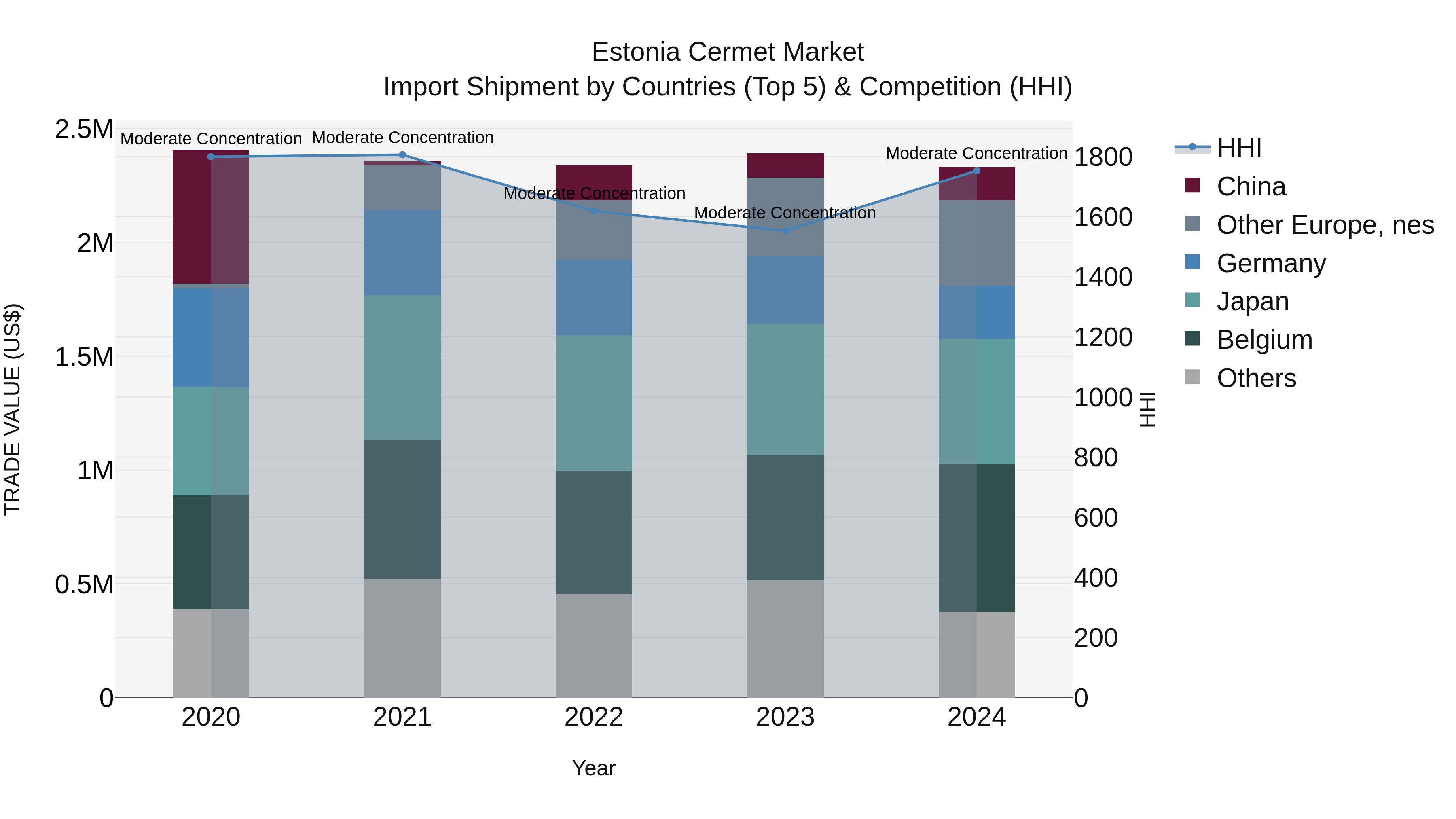 Estonia Cermet Market Top 5 Importing Countries and Market Competition (HHI) Analysis