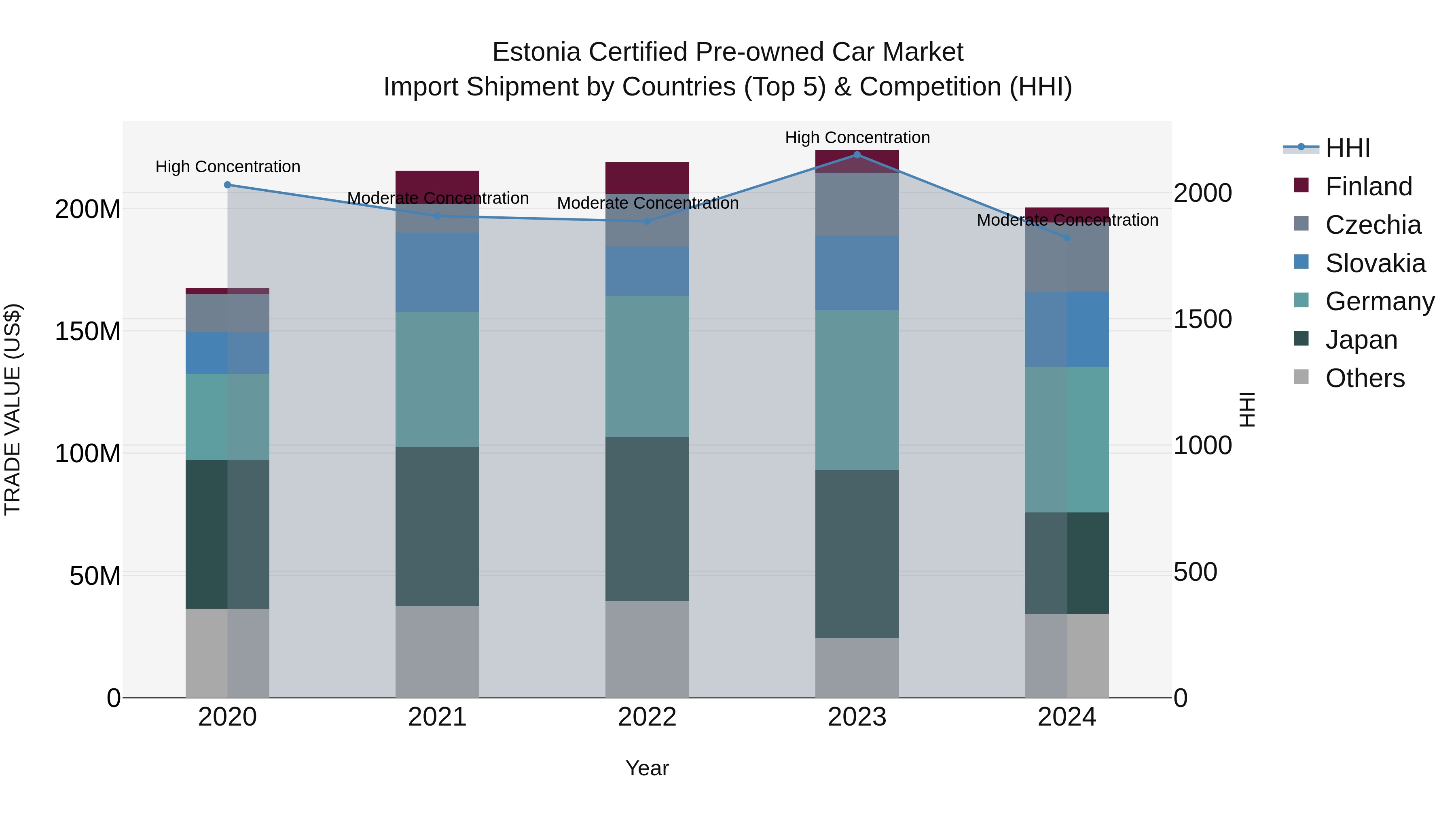 Estonia Certified Pre-owned Car Market Top 5 Importing Countries and Market Competition (HHI) Analysis