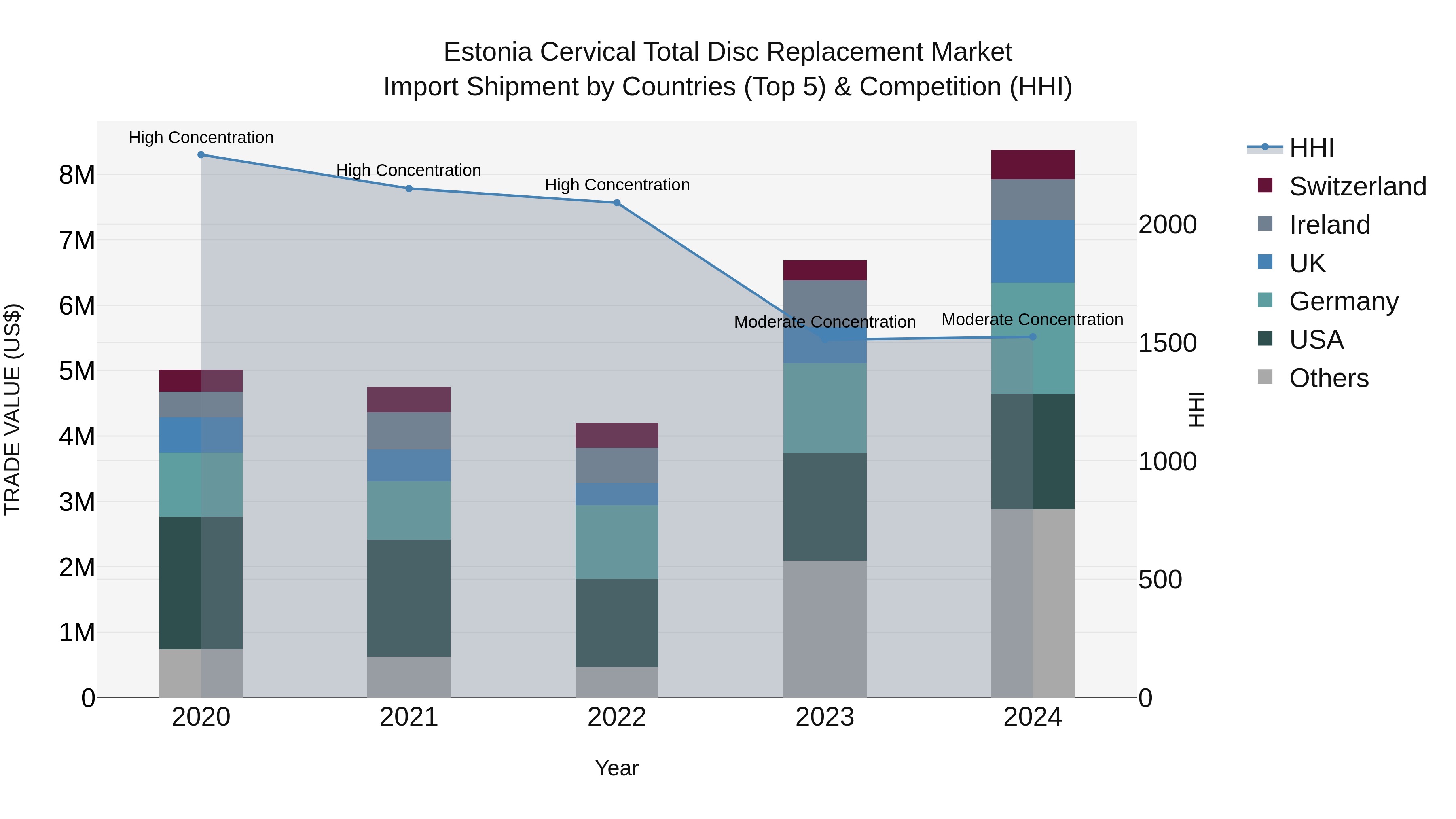 Estonia Cervical Total Disc Replacement Market Top 5 Importing Countries and Market Competition (HHI) Analysis