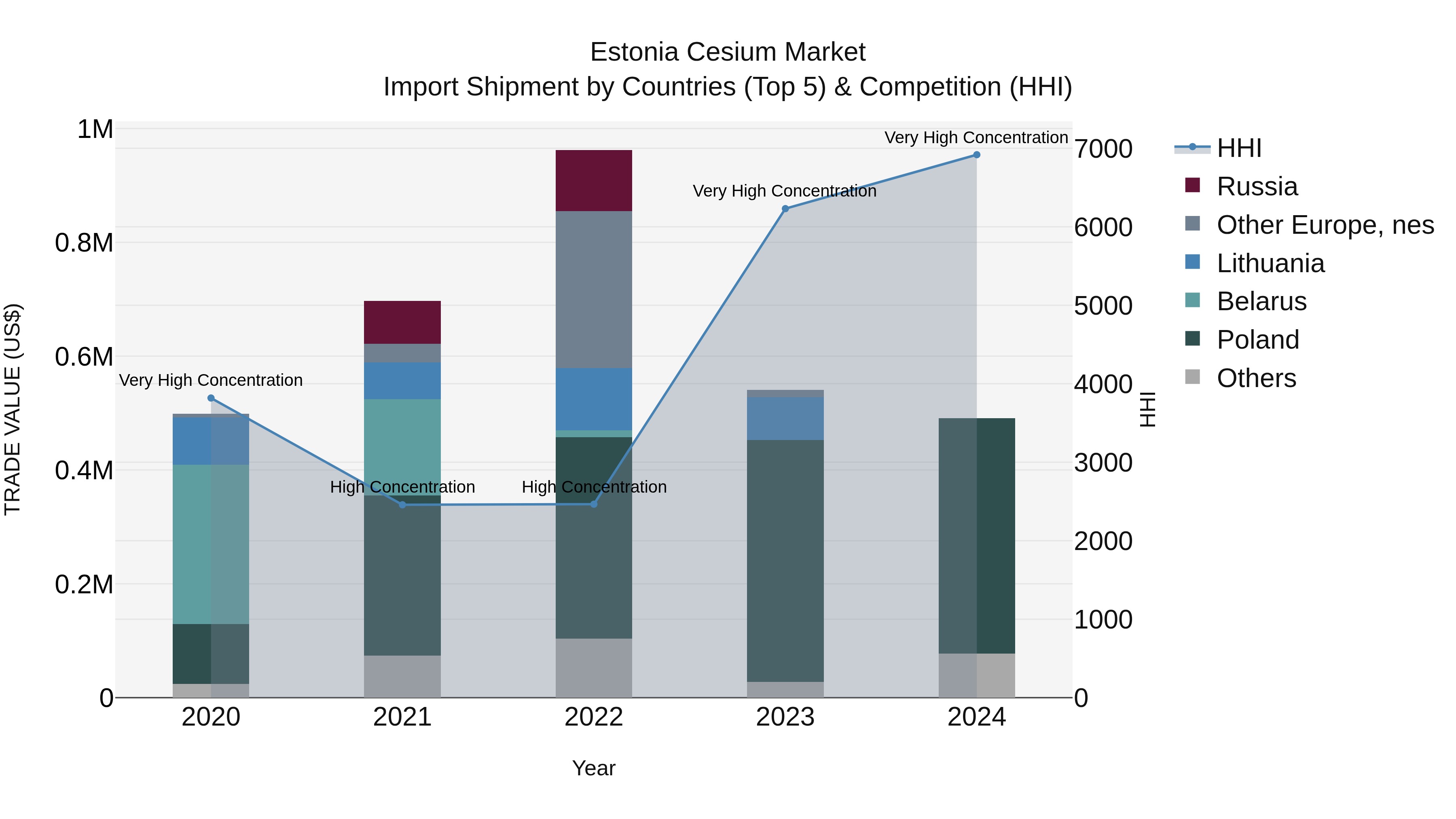 Estonia Cesium Market Top 5 Importing Countries and Market Competition (HHI) Analysis