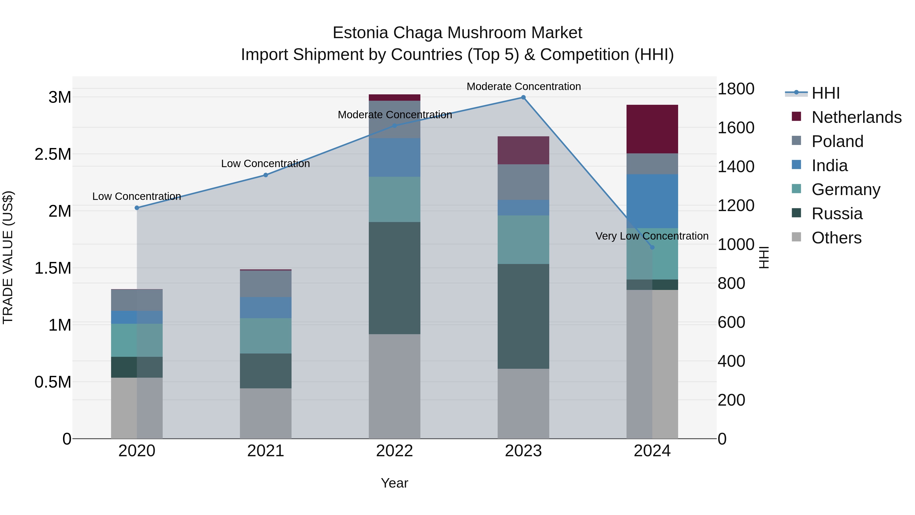 Estonia Chaga Mushroom Market Top 5 Importing Countries and Market Competition (HHI) Analysis