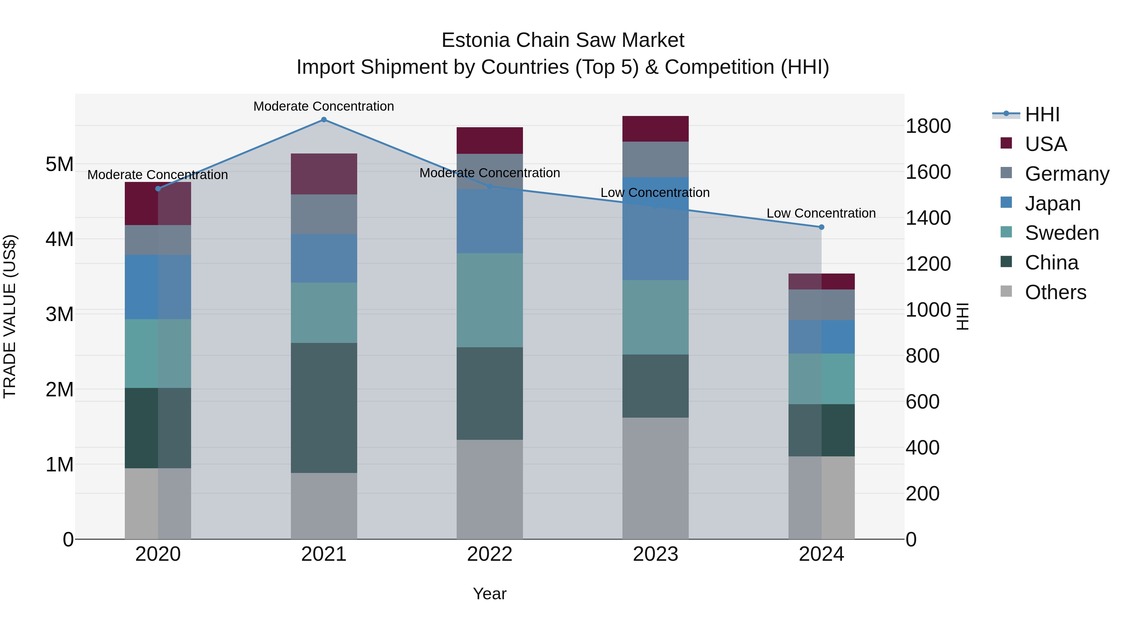 Estonia Chain Saw Market Top 5 Importing Countries and Market Competition (HHI) Analysis