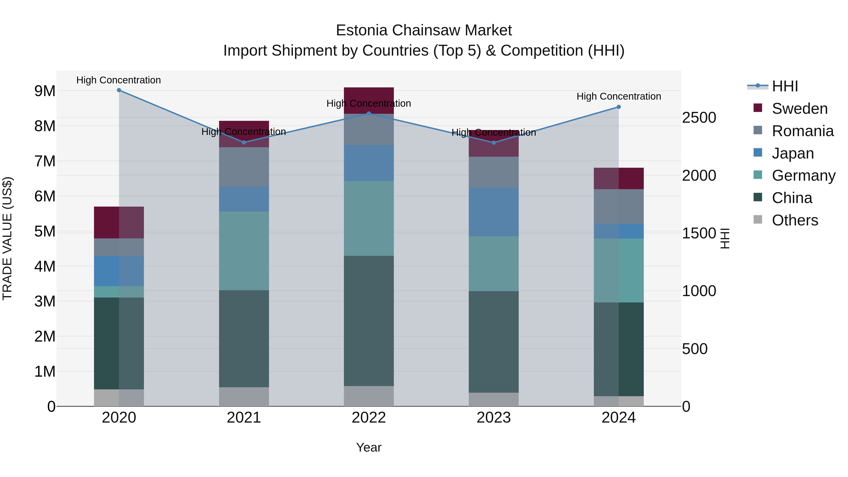 Estonia Chainsaw Market Top 5 Importing Countries and Market Competition (HHI) Analysis