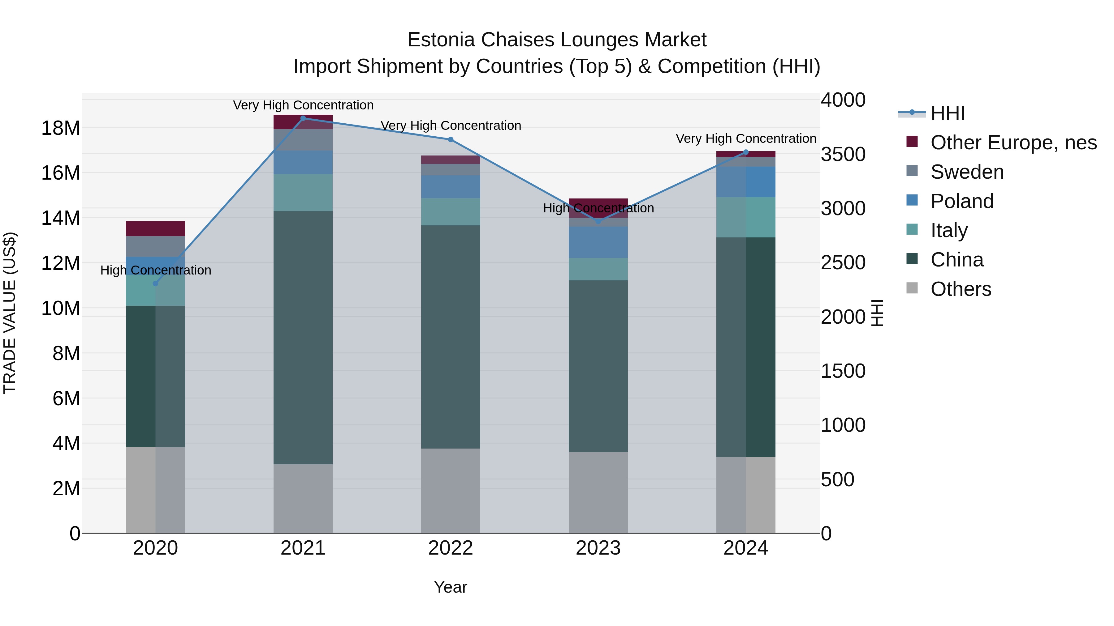 Estonia Chaises Lounges Market Top 5 Importing Countries and Market Competition (HHI) Analysis