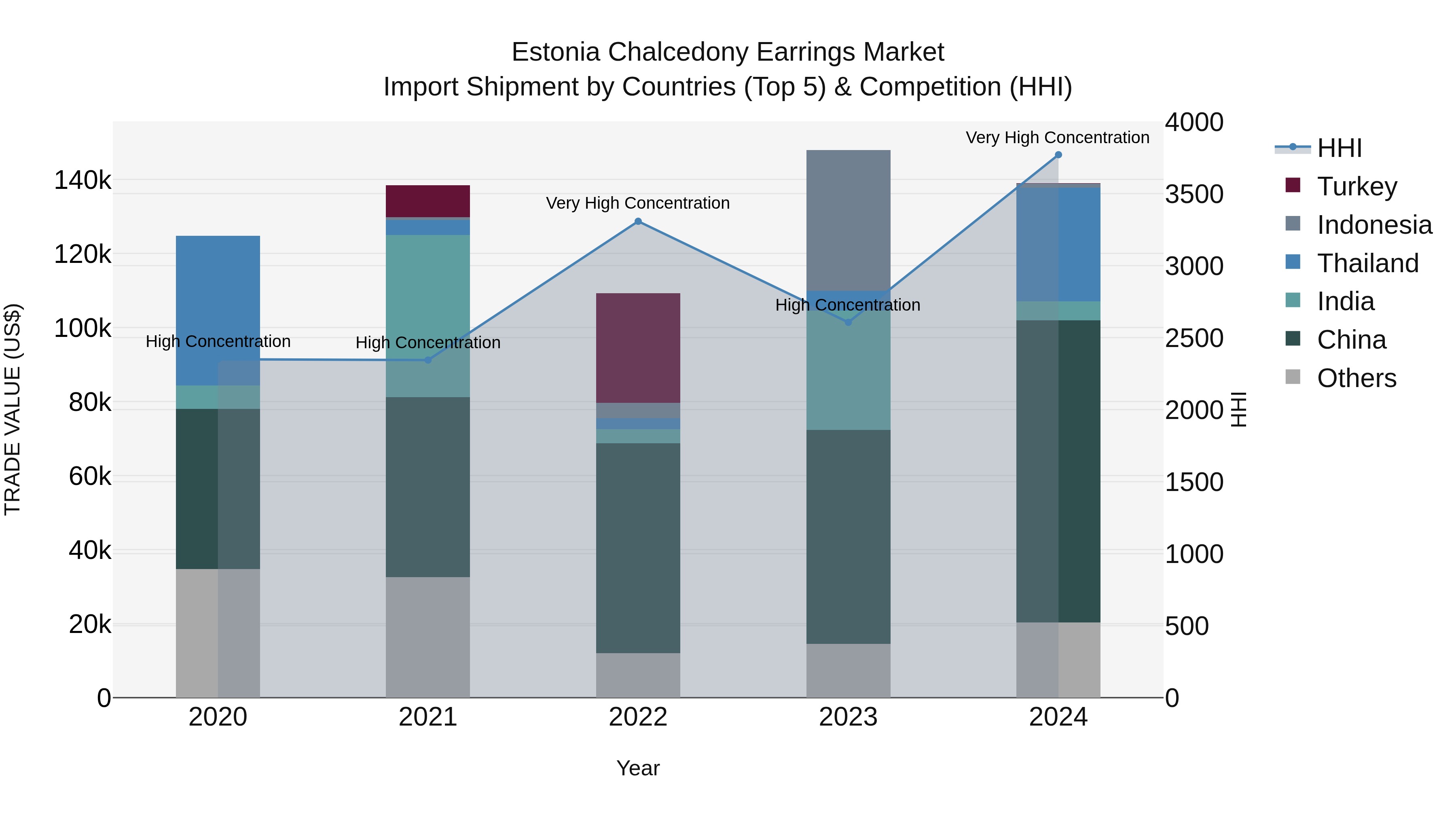 Estonia Chalcedony Earrings Market Top 5 Importing Countries and Market Competition (HHI) Analysis