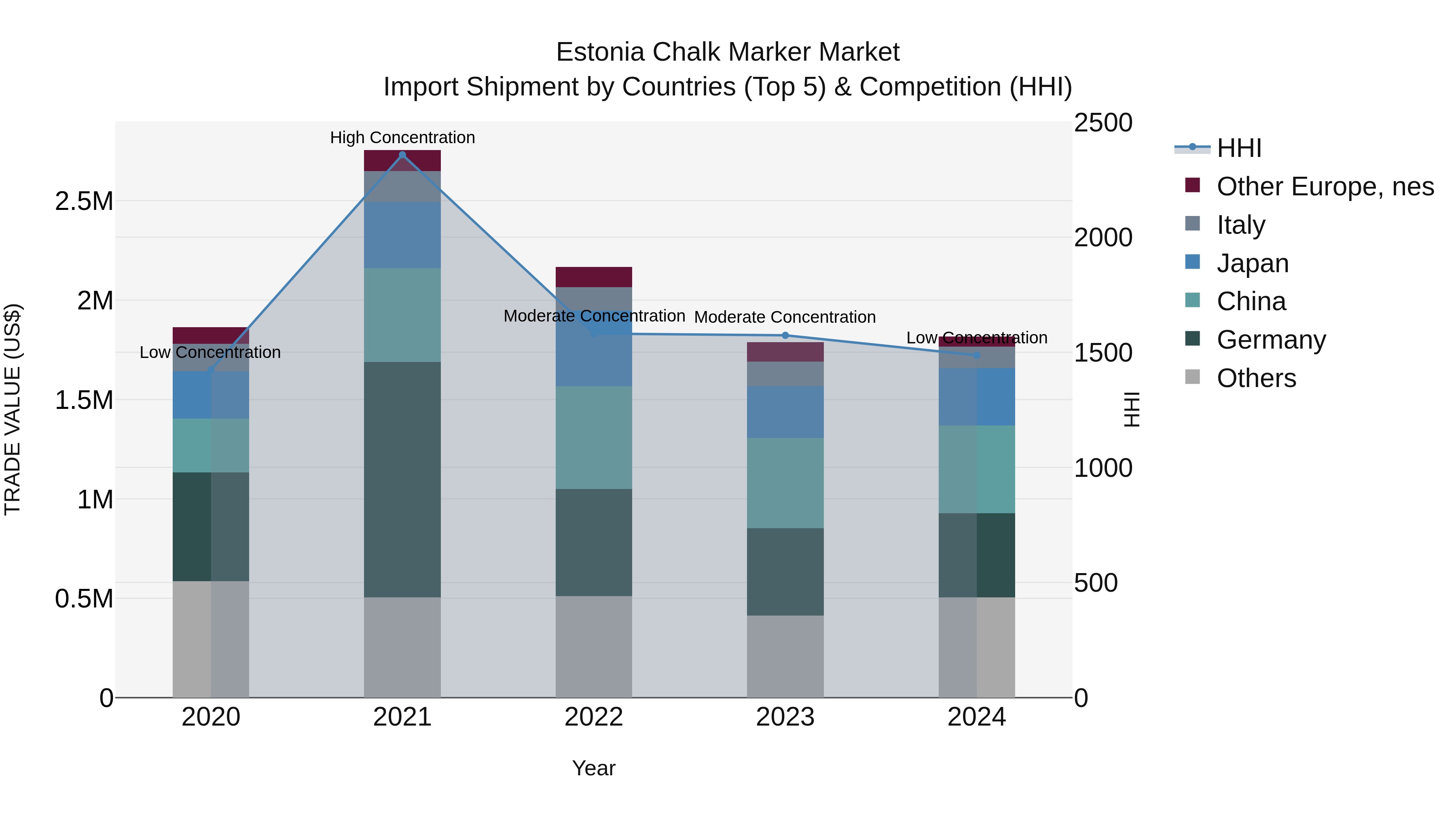 Estonia Chalk Marker Market Top 5 Importing Countries and Market Competition (HHI) Analysis