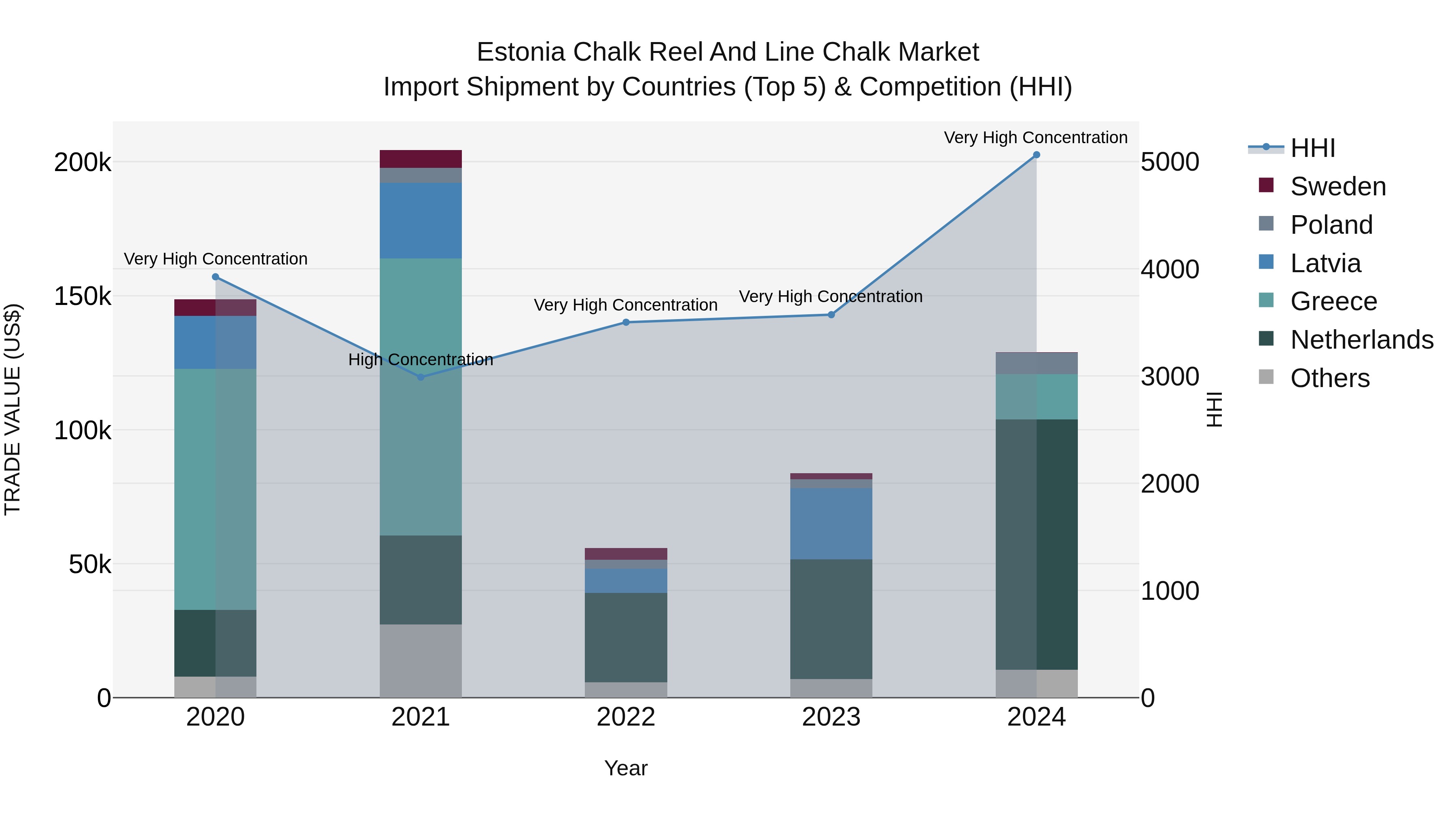 Estonia Chalk Reel and Line Chalk Market Top 5 Importing Countries and Market Competition (HHI) Analysis