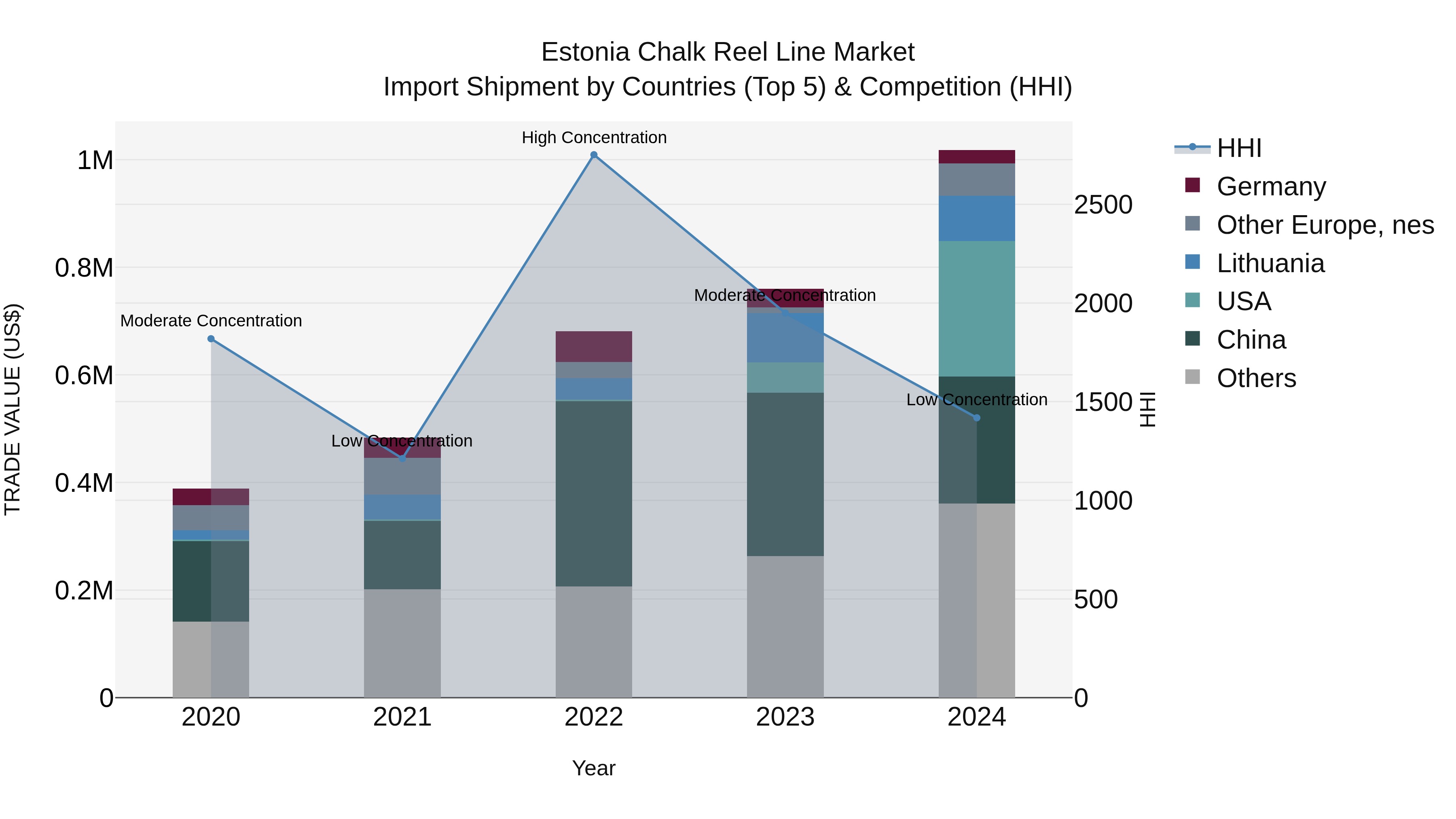 Estonia Chalk Reel Line Market Top 5 Importing Countries and Market Competition (HHI) Analysis