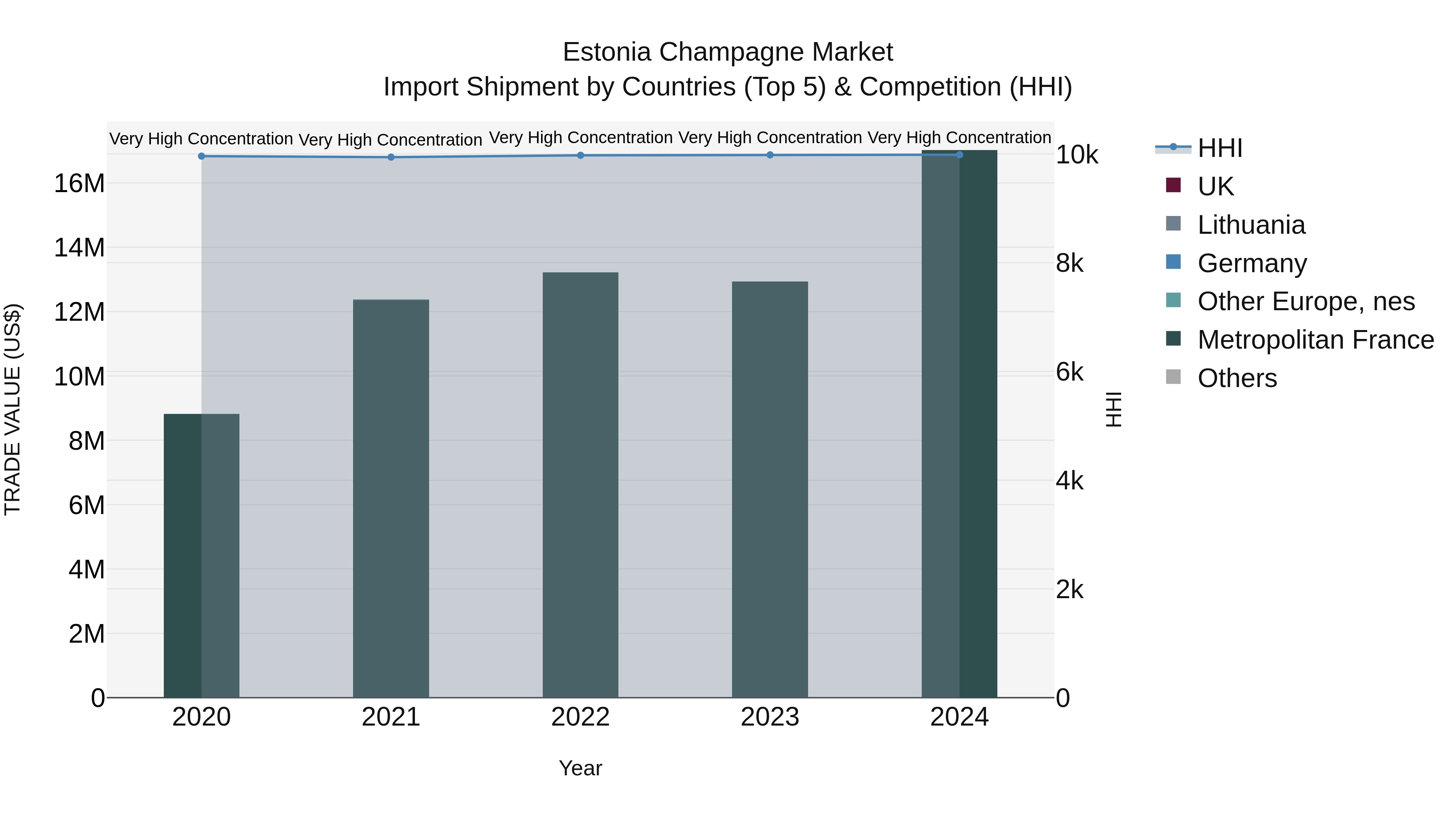 Estonia Champagne Market Top 5 Importing Countries and Market Competition (HHI) Analysis