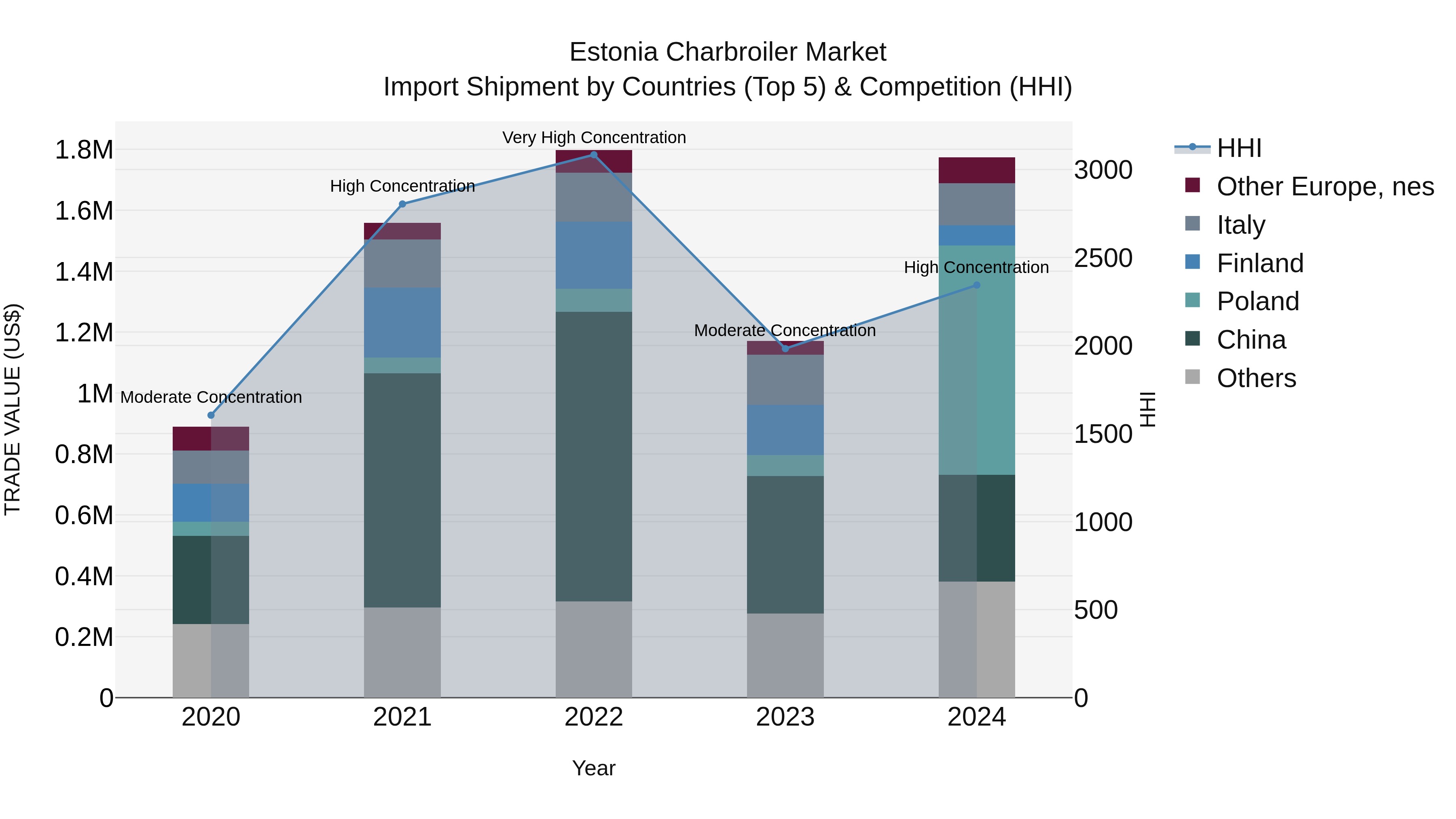 Estonia Charbroiler Market Top 5 Importing Countries and Market Competition (HHI) Analysis