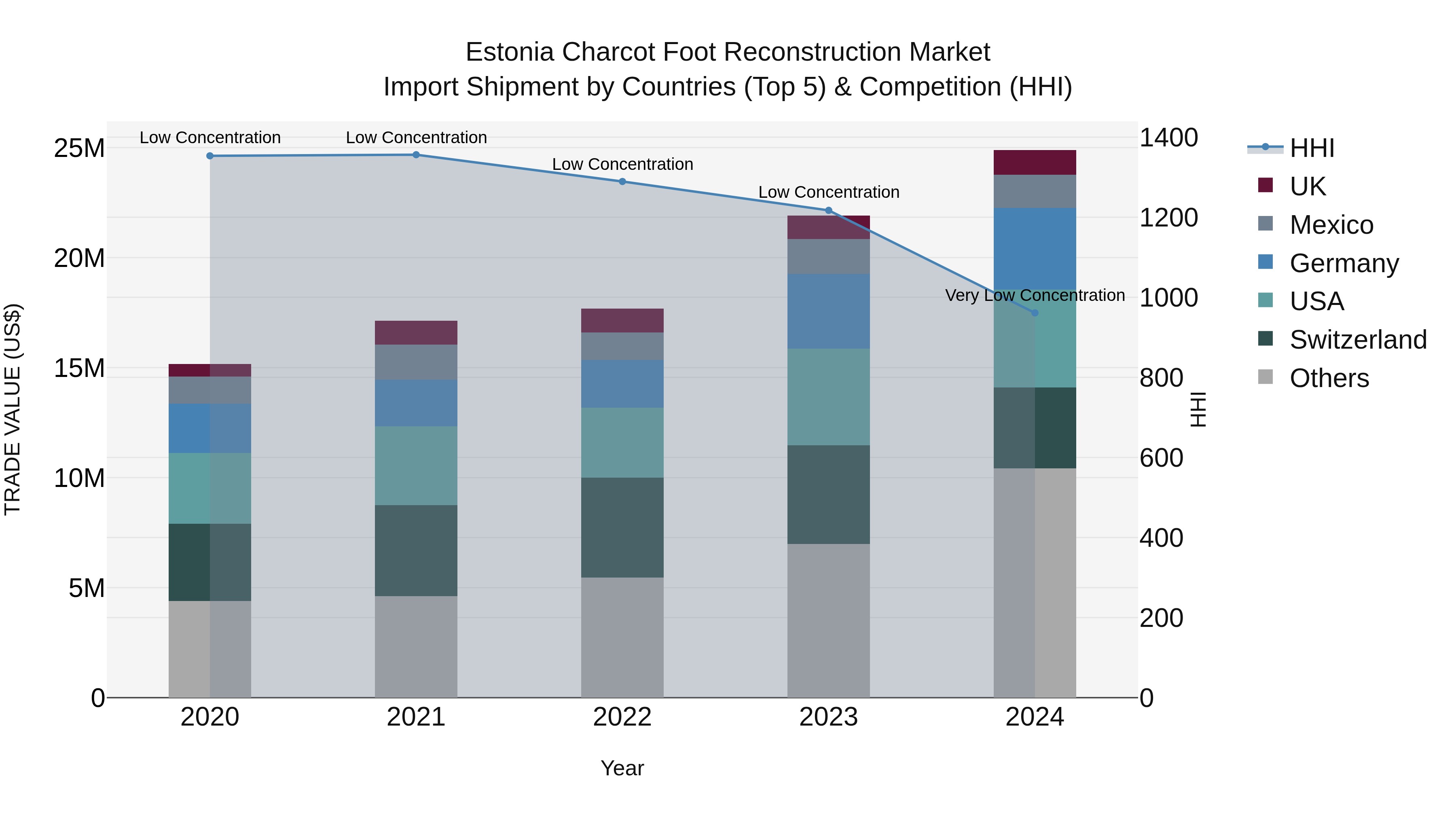 Estonia Charcot Foot Reconstruction Market Top 5 Importing Countries and Market Competition (HHI) Analysis