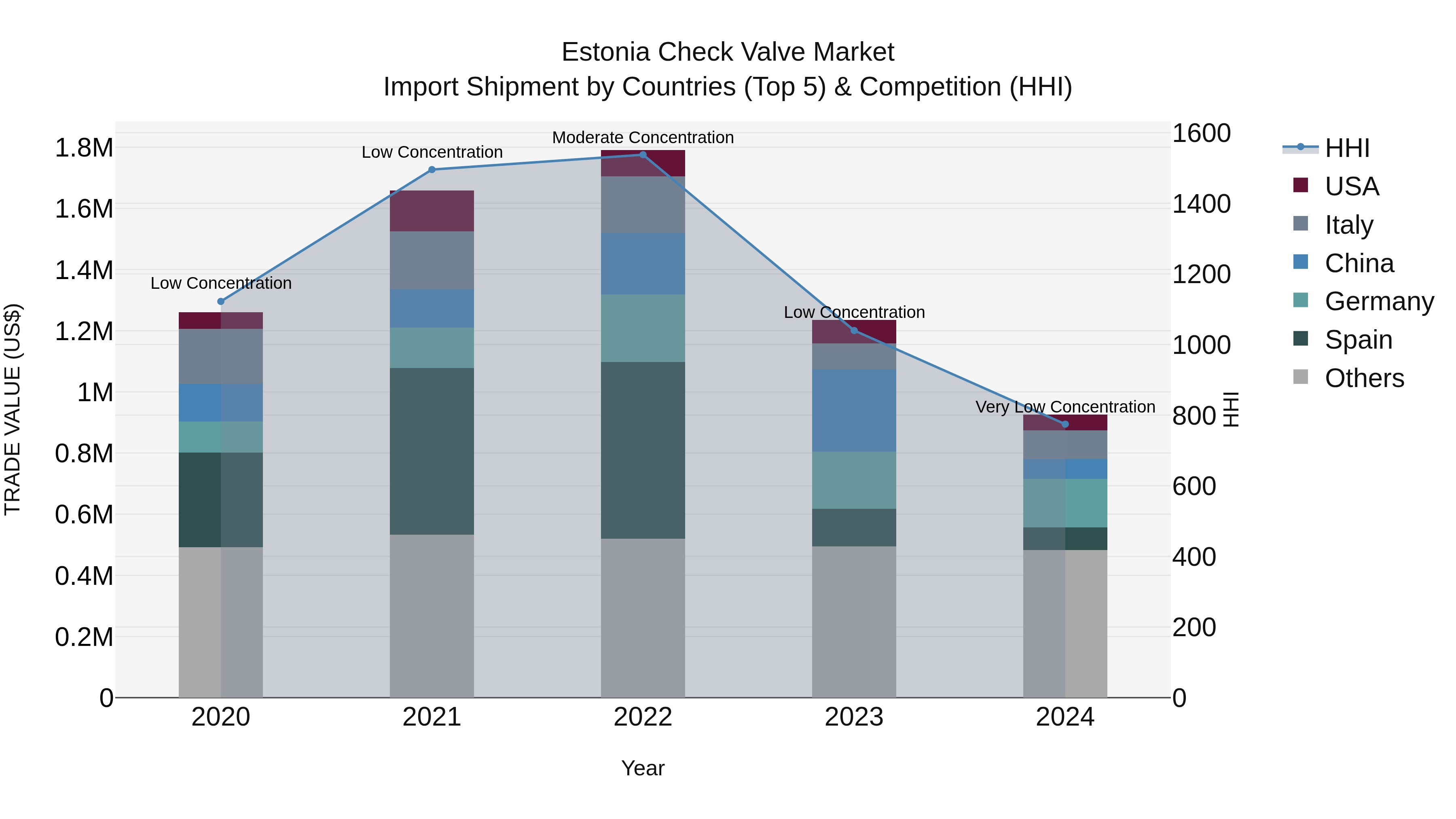 Estonia Check Valve Market Top 5 Importing Countries and Market Competition (HHI) Analysis