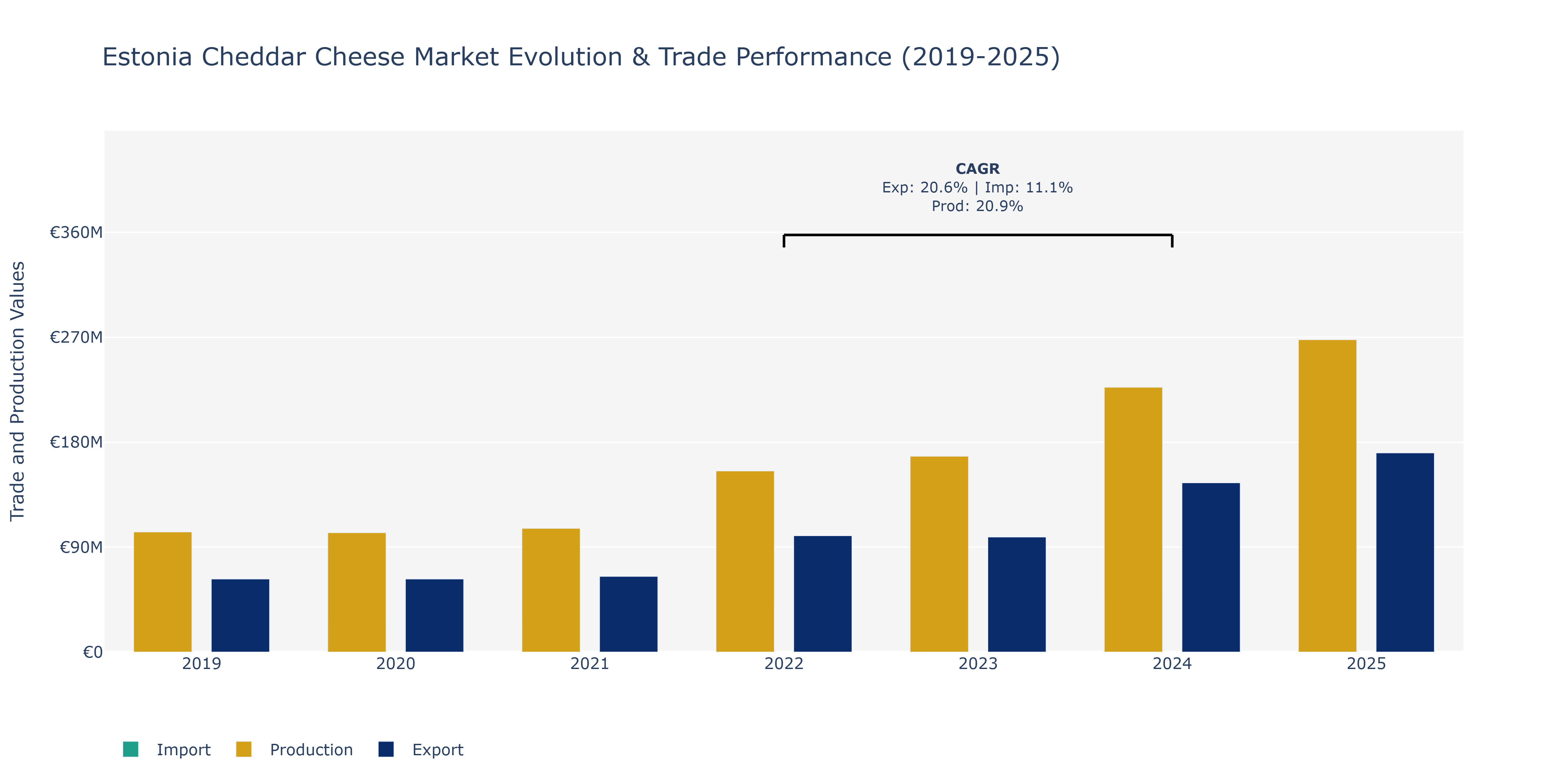 Estonia Cheddar Cheese Market: Production & Trade Performance (2019-2025)