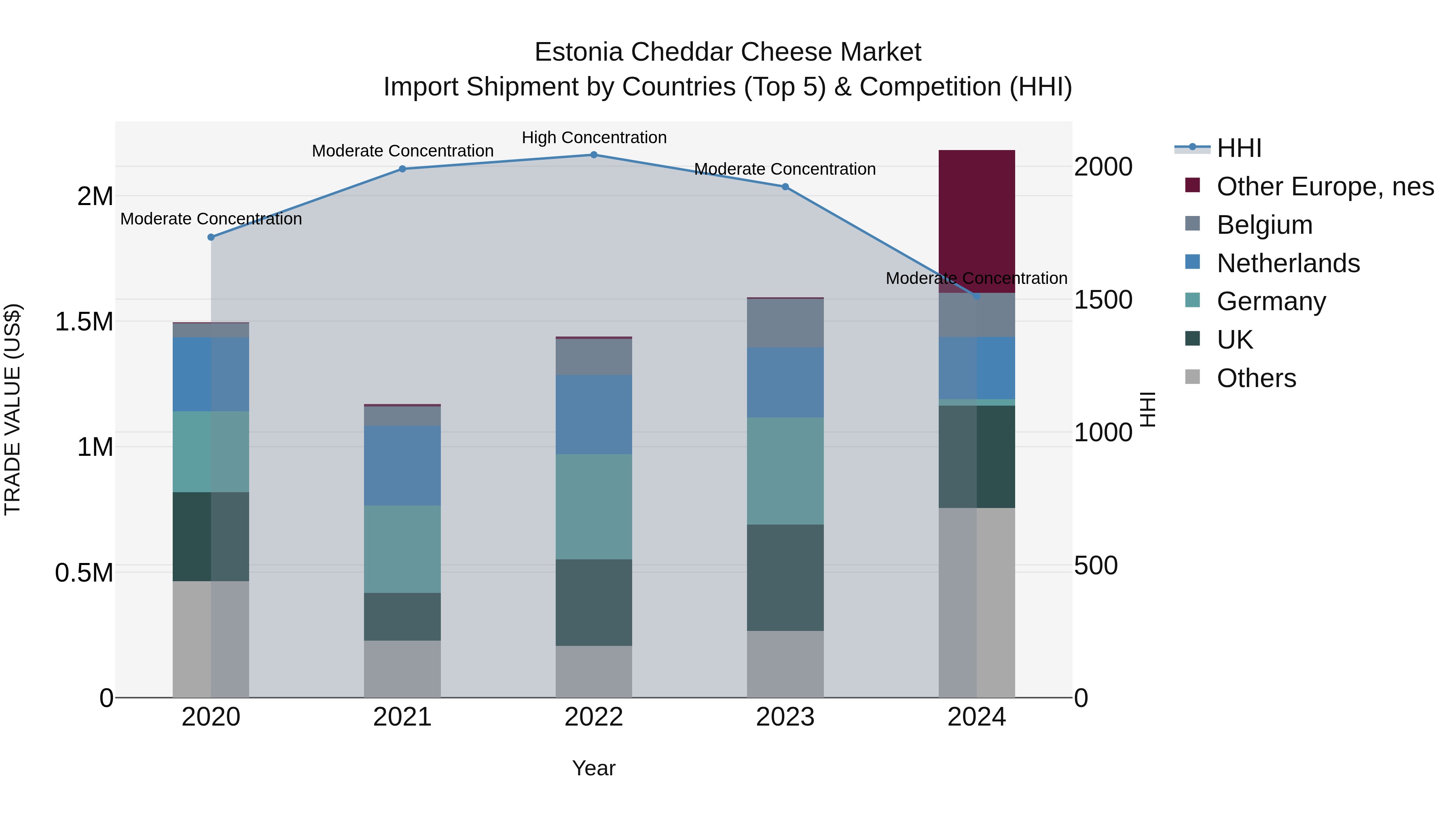 Estonia Cheddar Cheese Market Top 5 Importing Countries and Market Competition (HHI) Analysis