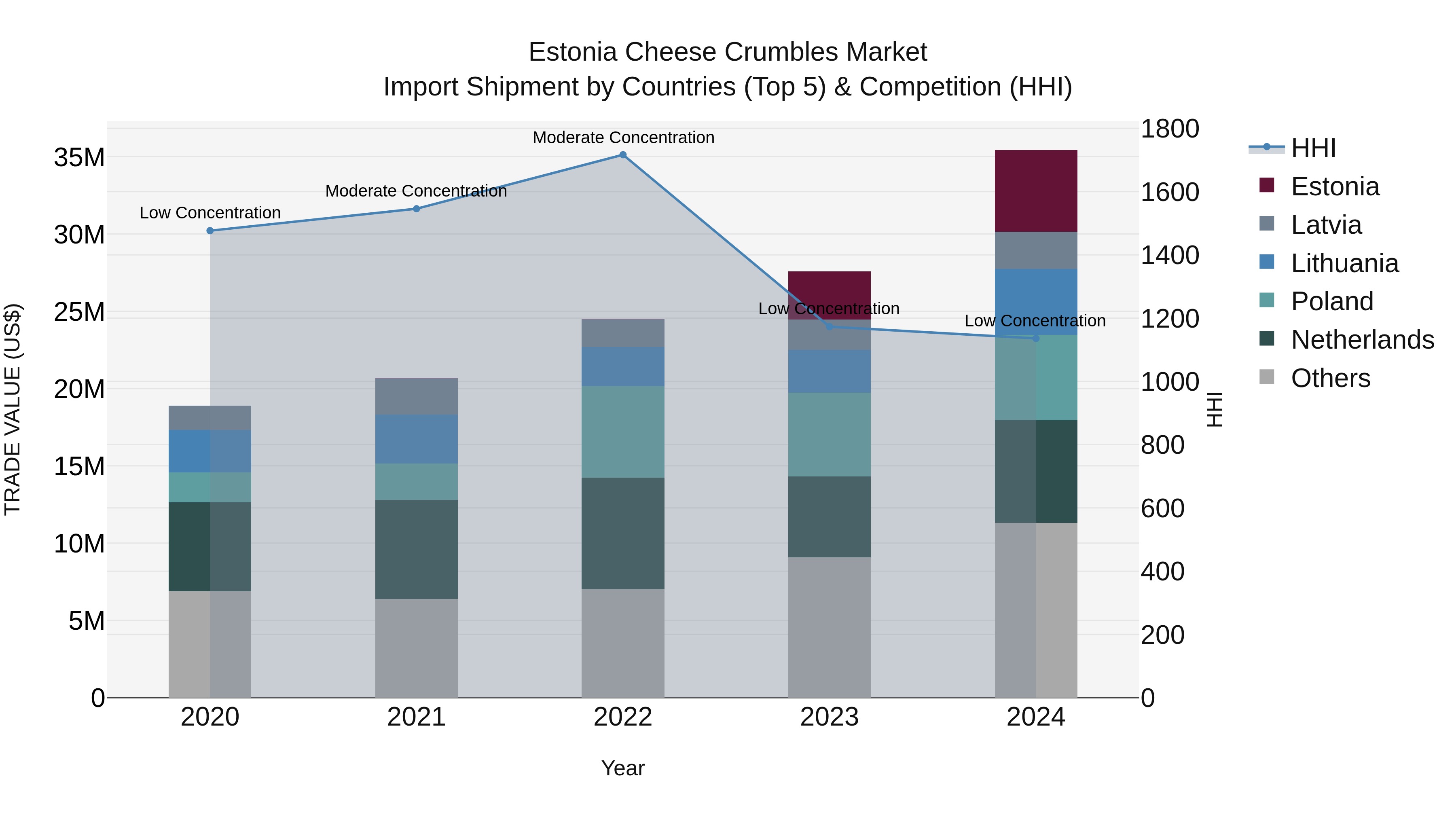 Estonia Cheese Crumbles Market Top 5 Importing Countries and Market Competition (HHI) Analysis