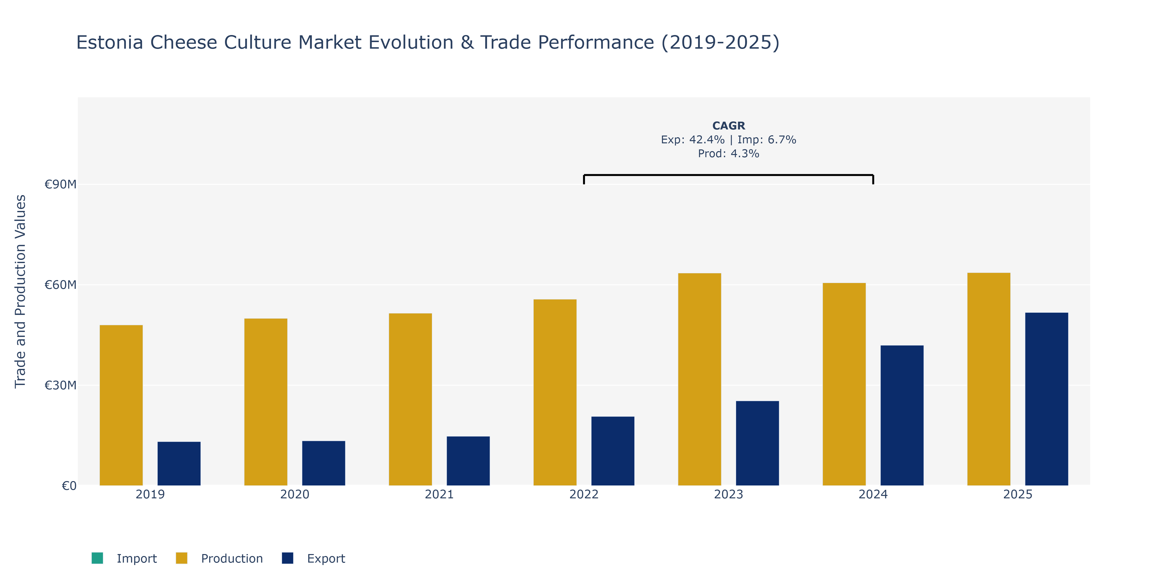 Estonia Cheese Culture Market: Production & Trade Performance (2019-2025) Size