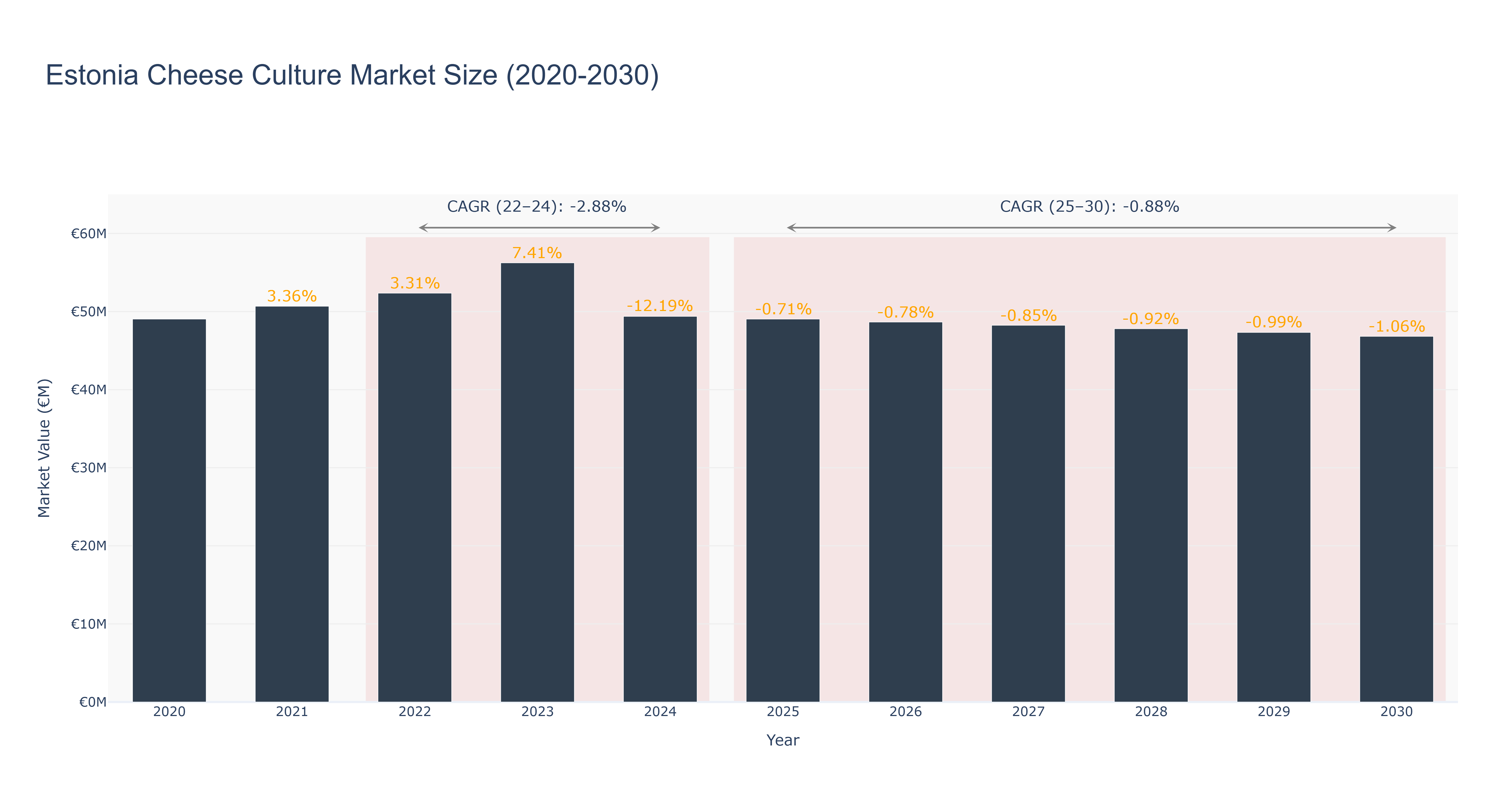 Estonia Cheese Culture Market Size (2020-2030) Size