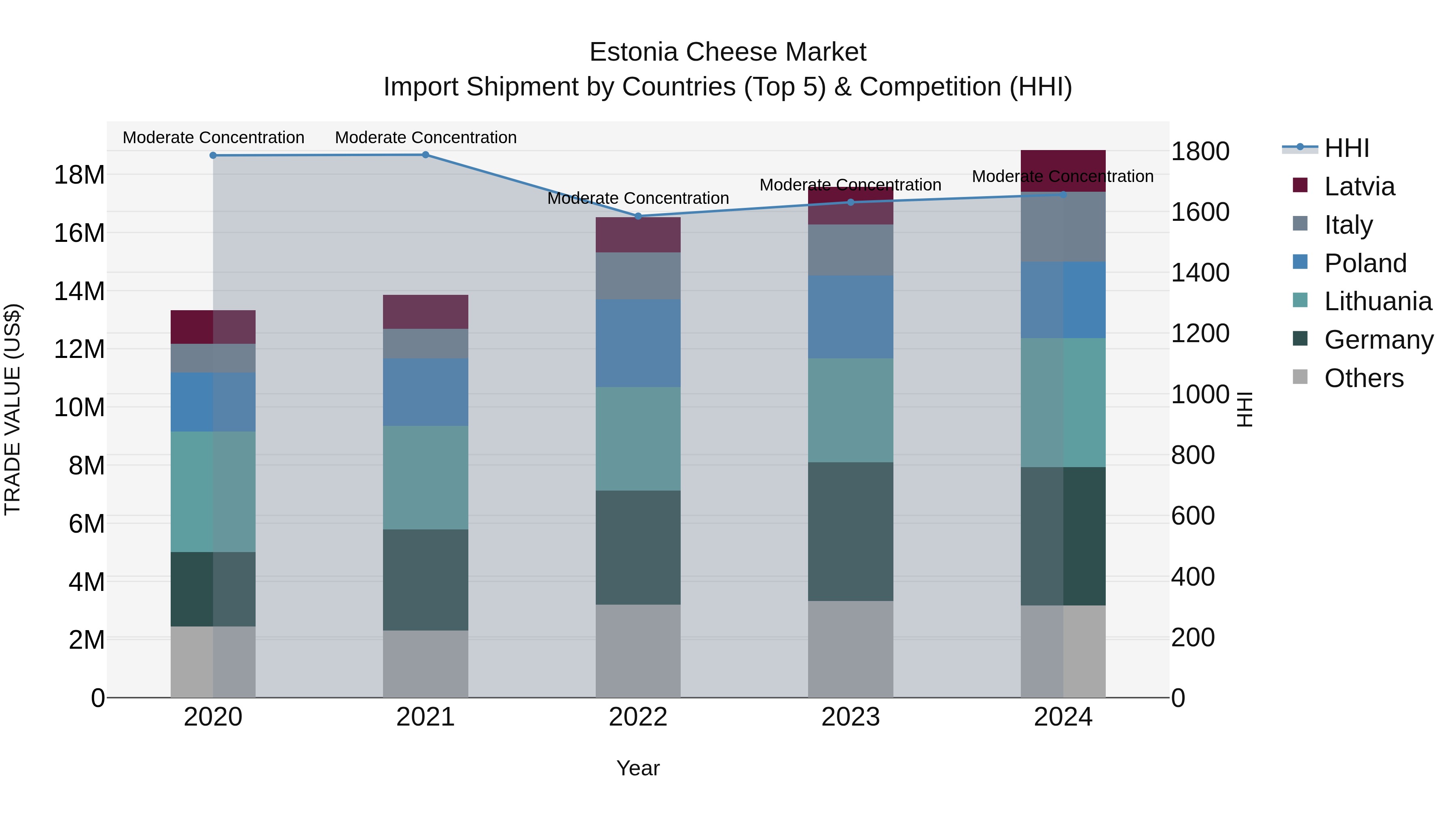 Estonia Cheese Market Top 5 Importing Countries and Market Competition (HHI) Analysis