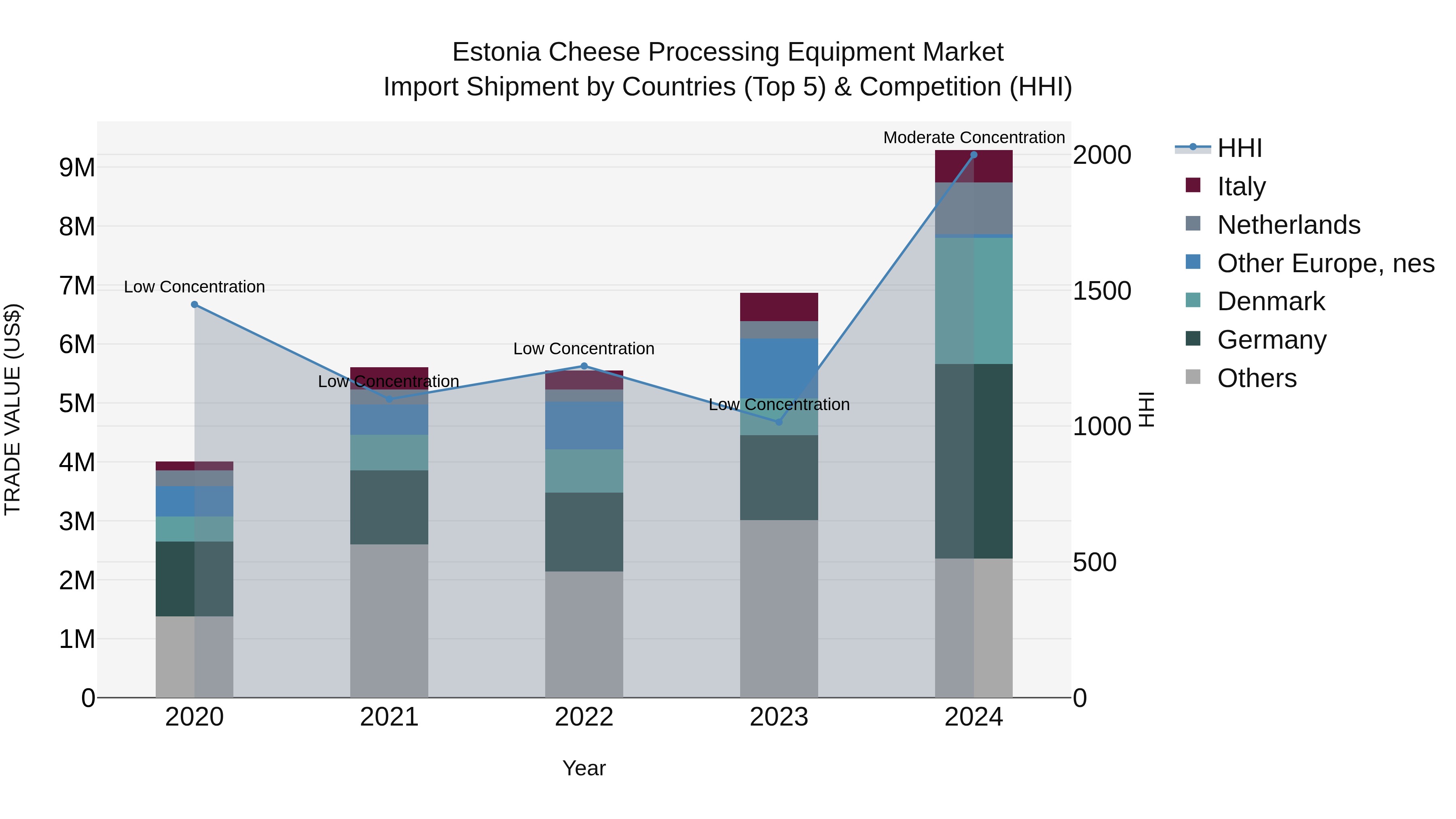 Estonia Cheese Processing Equipment Market Top 5 Importing Countries and Market Competition (HHI) Analysis