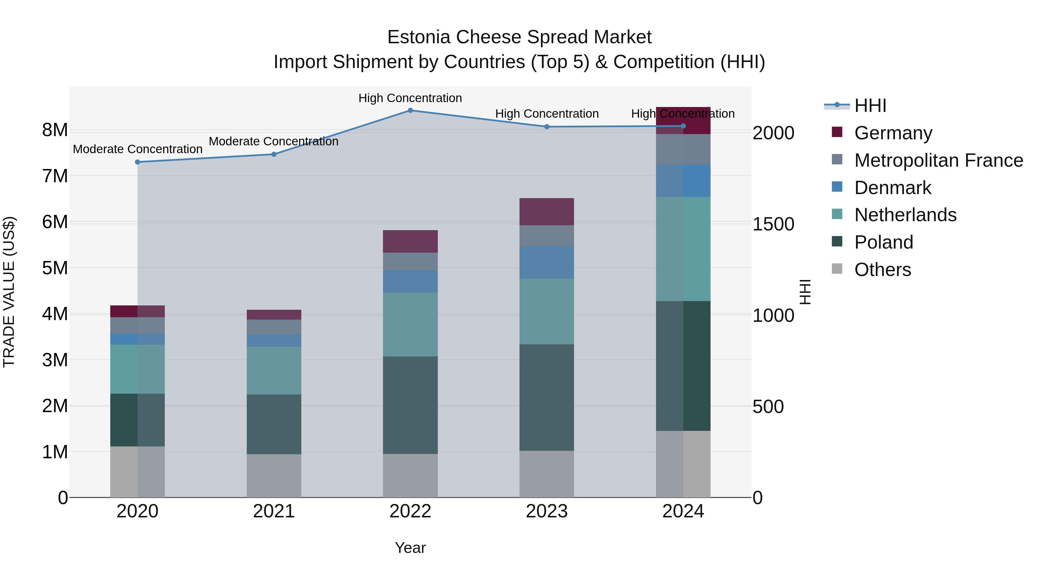Estonia Cheese Spread Market Top 5 Importing Countries and Market Competition (HHI) Analysis