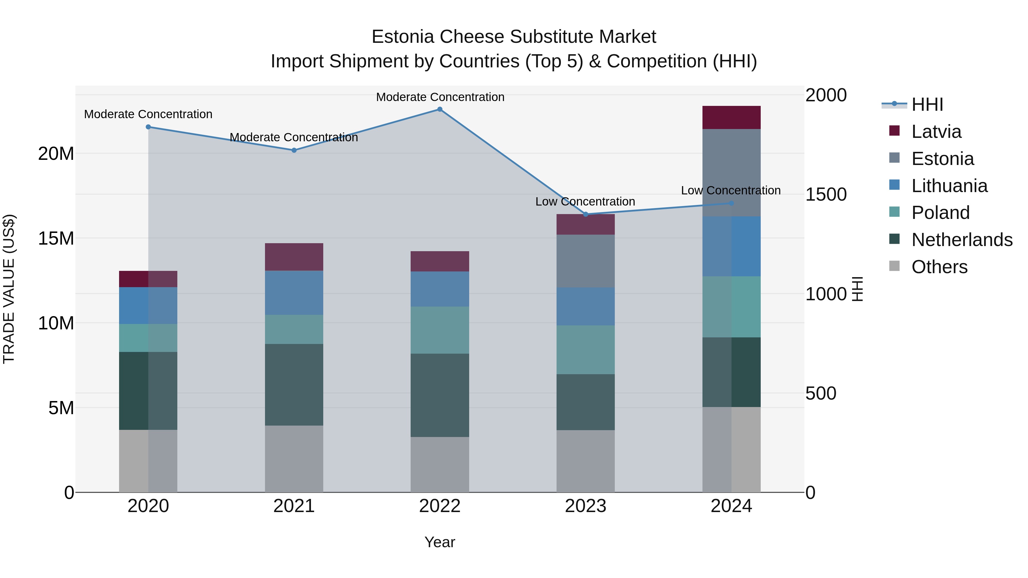 Estonia Cheese Substitute Market Top 5 Importing Countries and Market Competition (HHI) Analysis