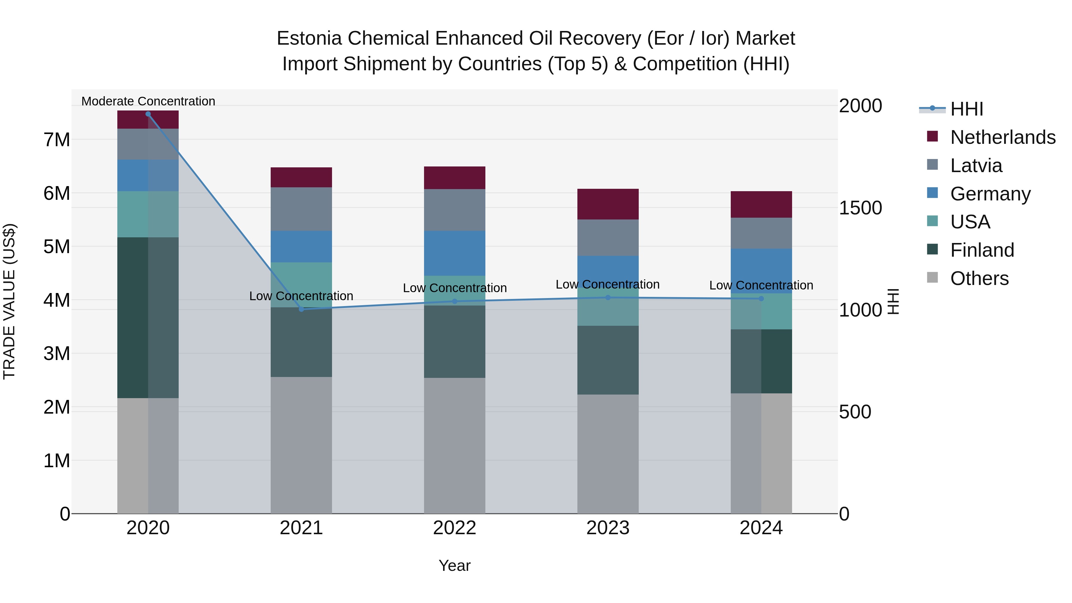Estonia Chemical Enhanced Oil Recovery (Eor / Ior) Market Top 5 Importing Countries and Market Competition (HHI) Analysis