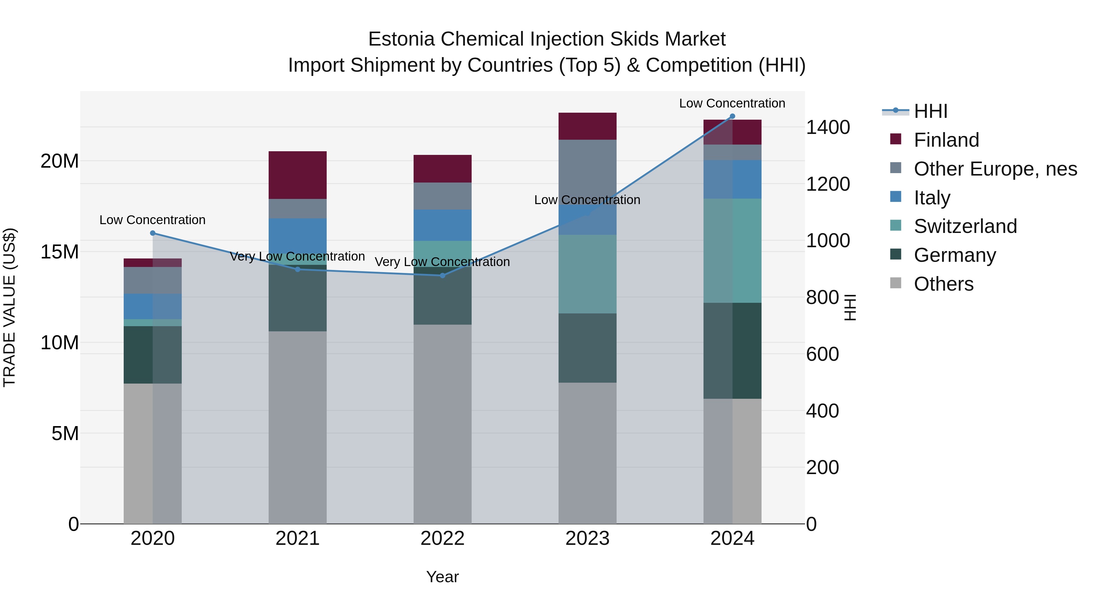 Estonia Chemical Injection Skids Market Top 5 Importing Countries and Market Competition (HHI) Analysis