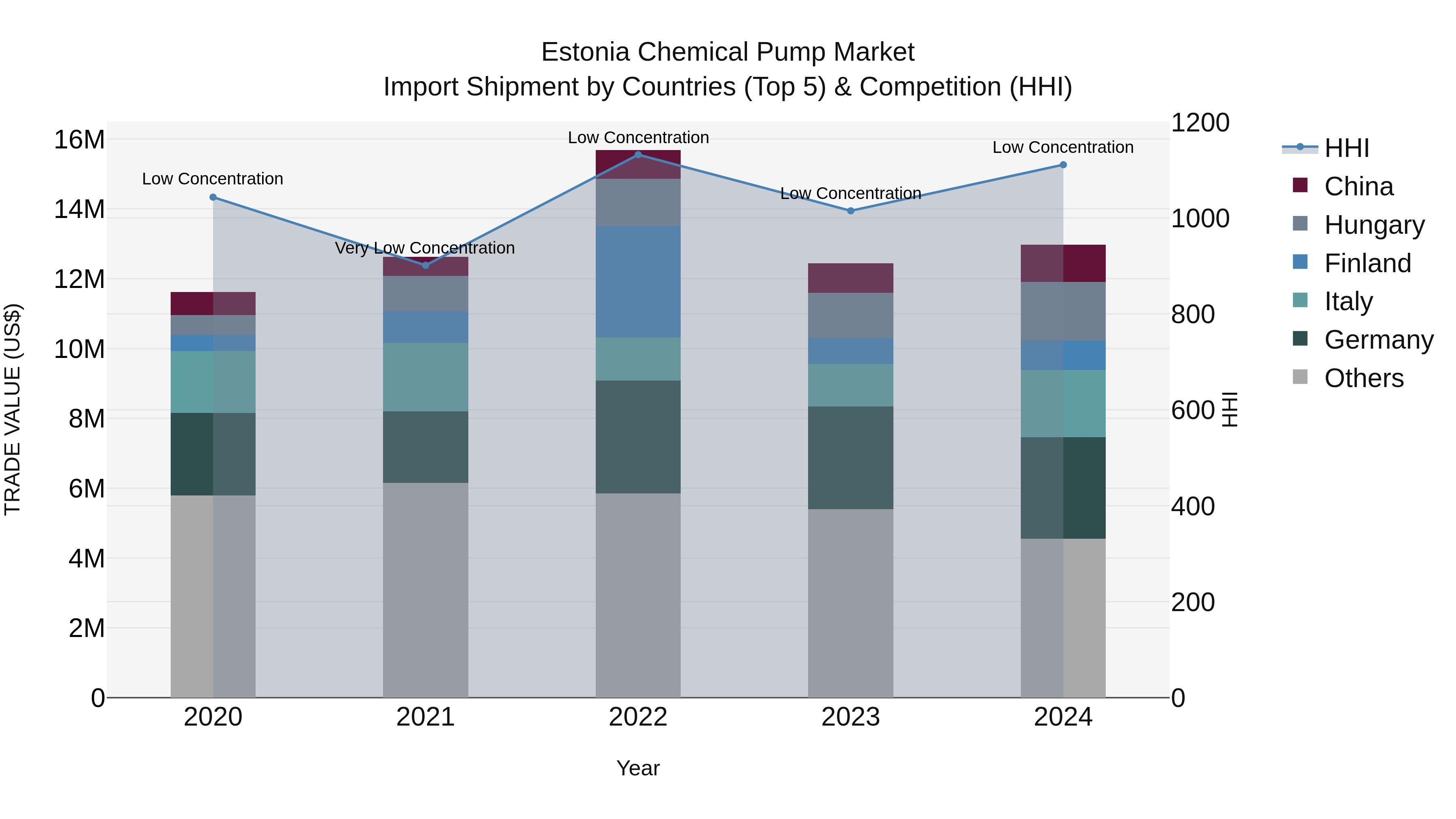 Estonia Chemical Pump Market Top 5 Importing Countries and Market Competition (HHI) Analysis