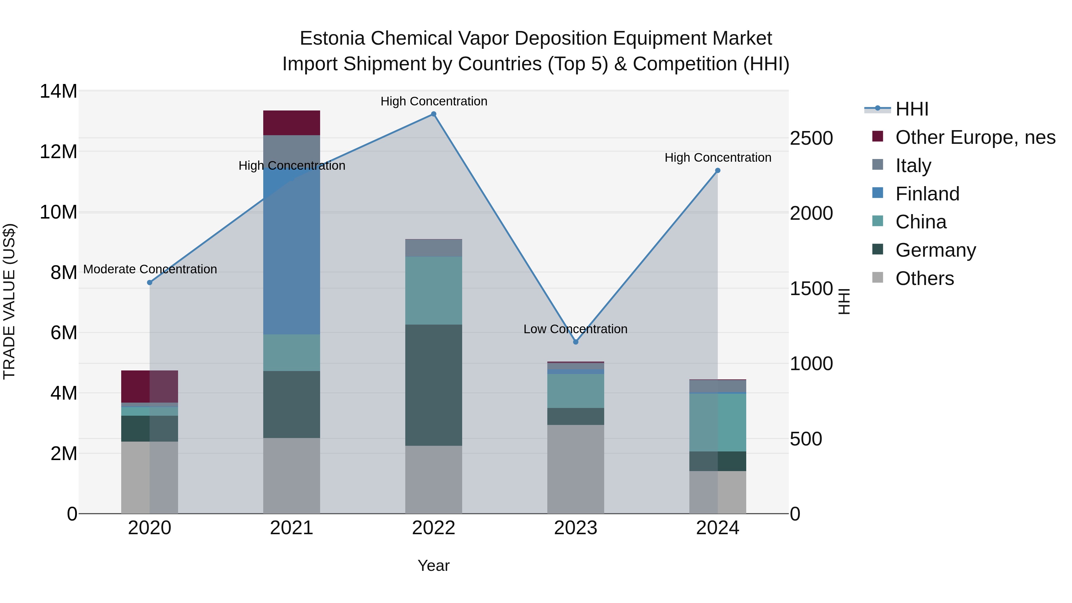 Estonia Chemical Vapor Deposition Equipment Market Top 5 Importing Countries and Market Competition (HHI) Analysis