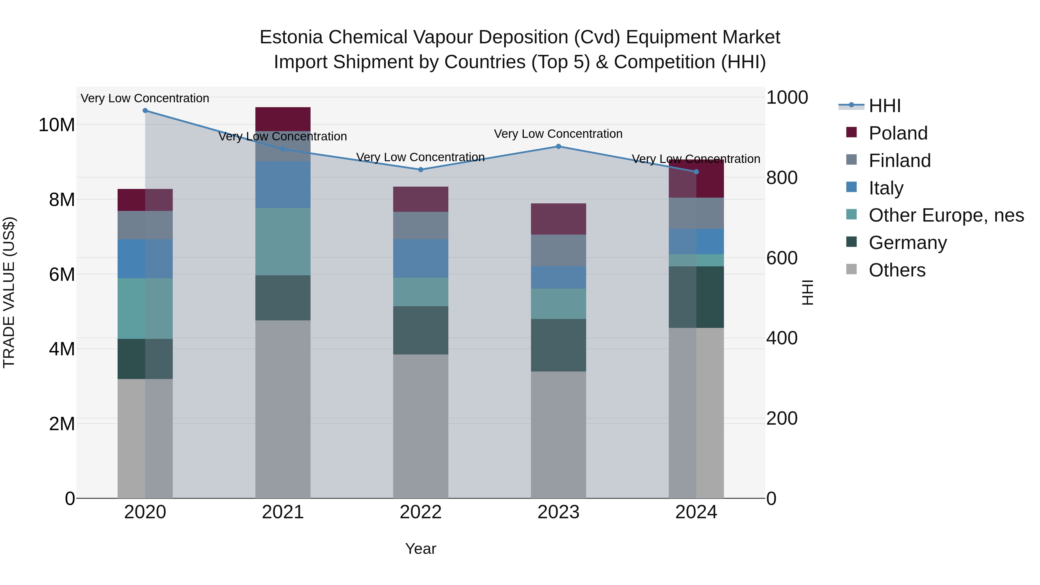 Estonia Chemical Vapour Deposition (Cvd) Equipment Market Top 5 Importing Countries and Market Competition (HHI) Analysis