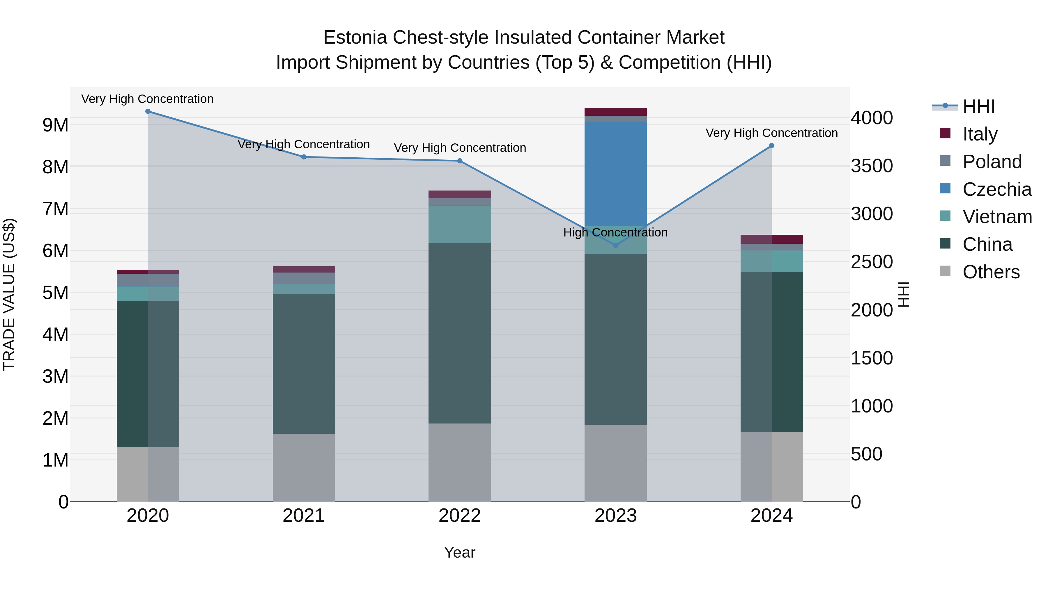 Estonia Chest-style Insulated Container Market Top 5 Importing Countries and Market Competition (HHI) Analysis