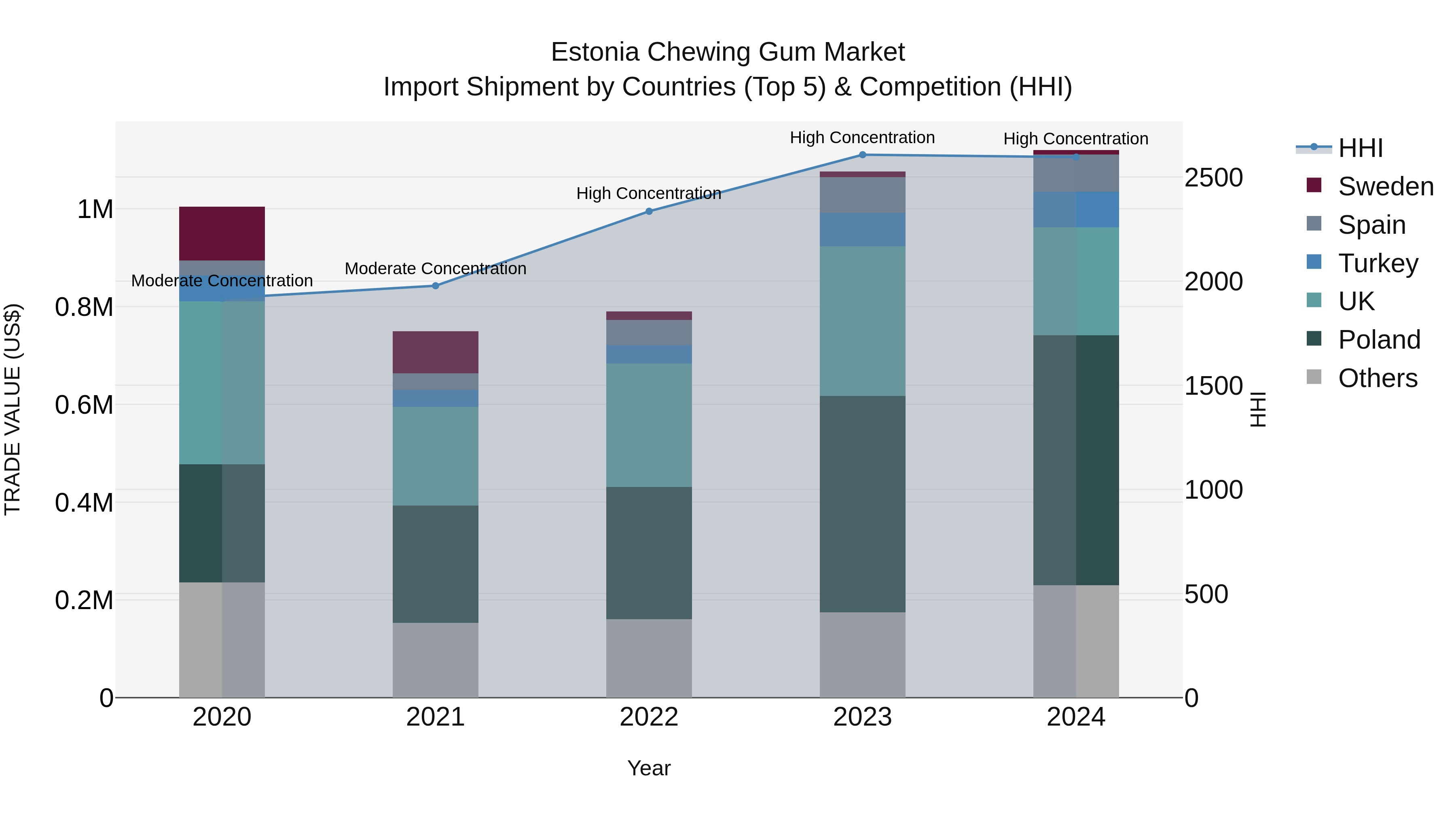 Estonia Chewing Gum Market Top 5 Importing Countries and Market Competition (HHI) Analysis