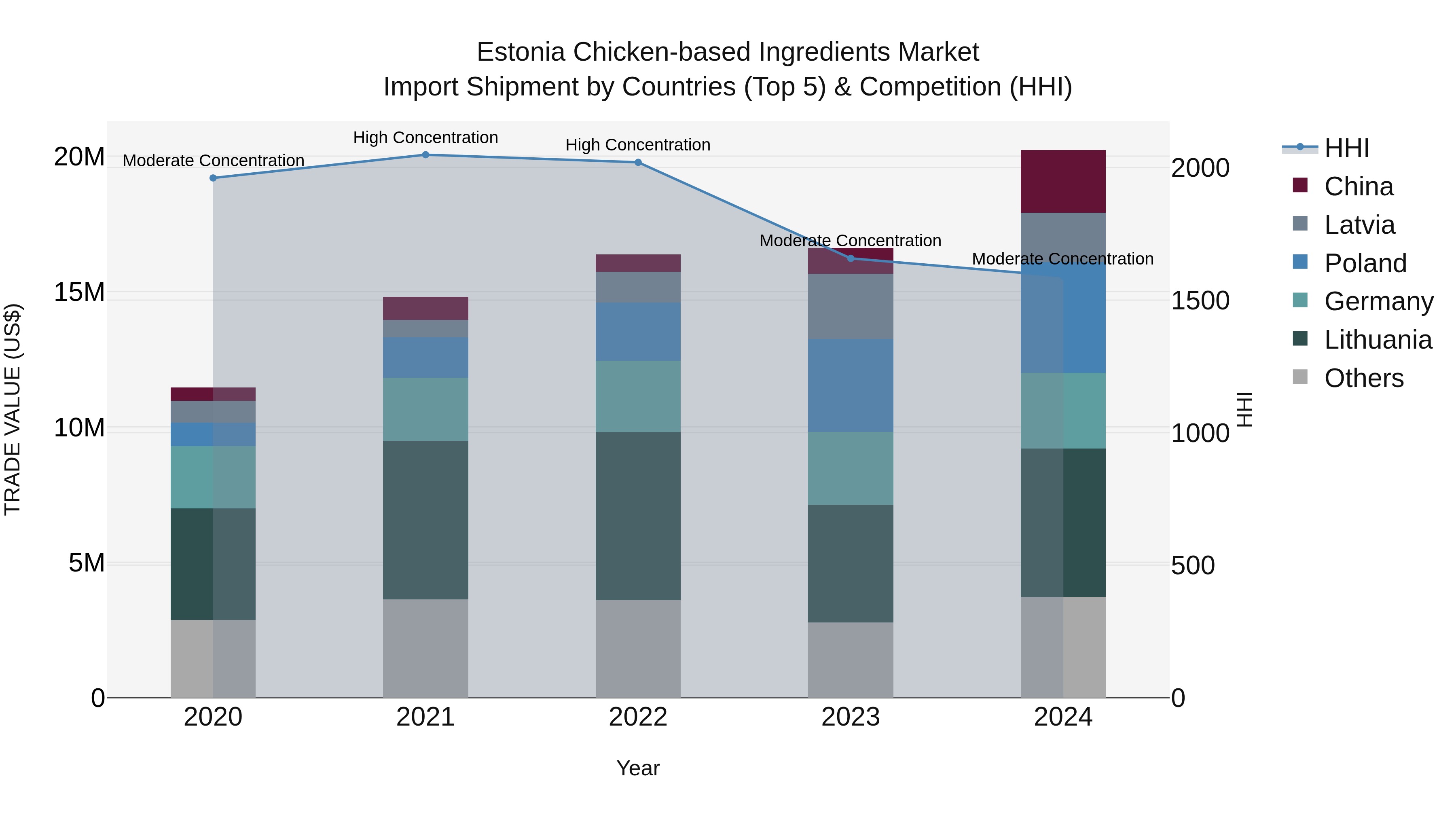 Estonia Chicken-based Ingredients Market Top 5 Importing Countries and Market Competition (HHI) Analysis