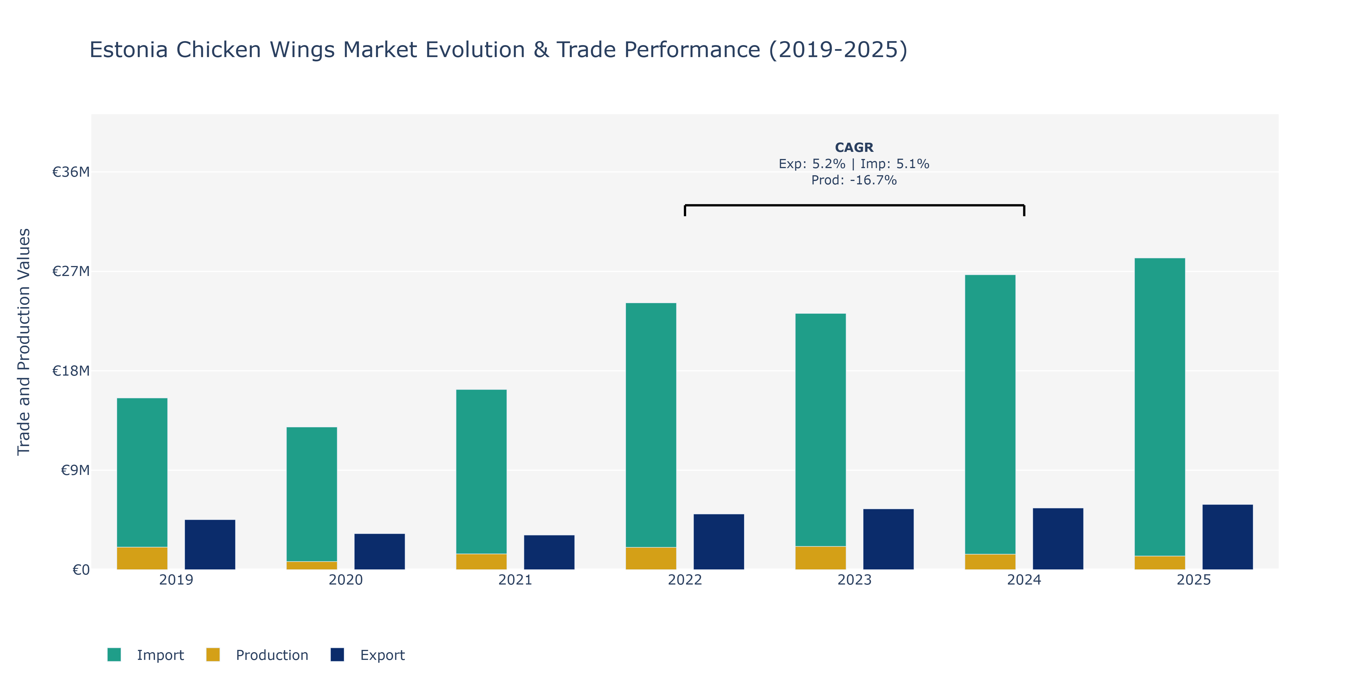 Estonia Chicken Wings Market: Production & Trade Performance (2019-2025)
